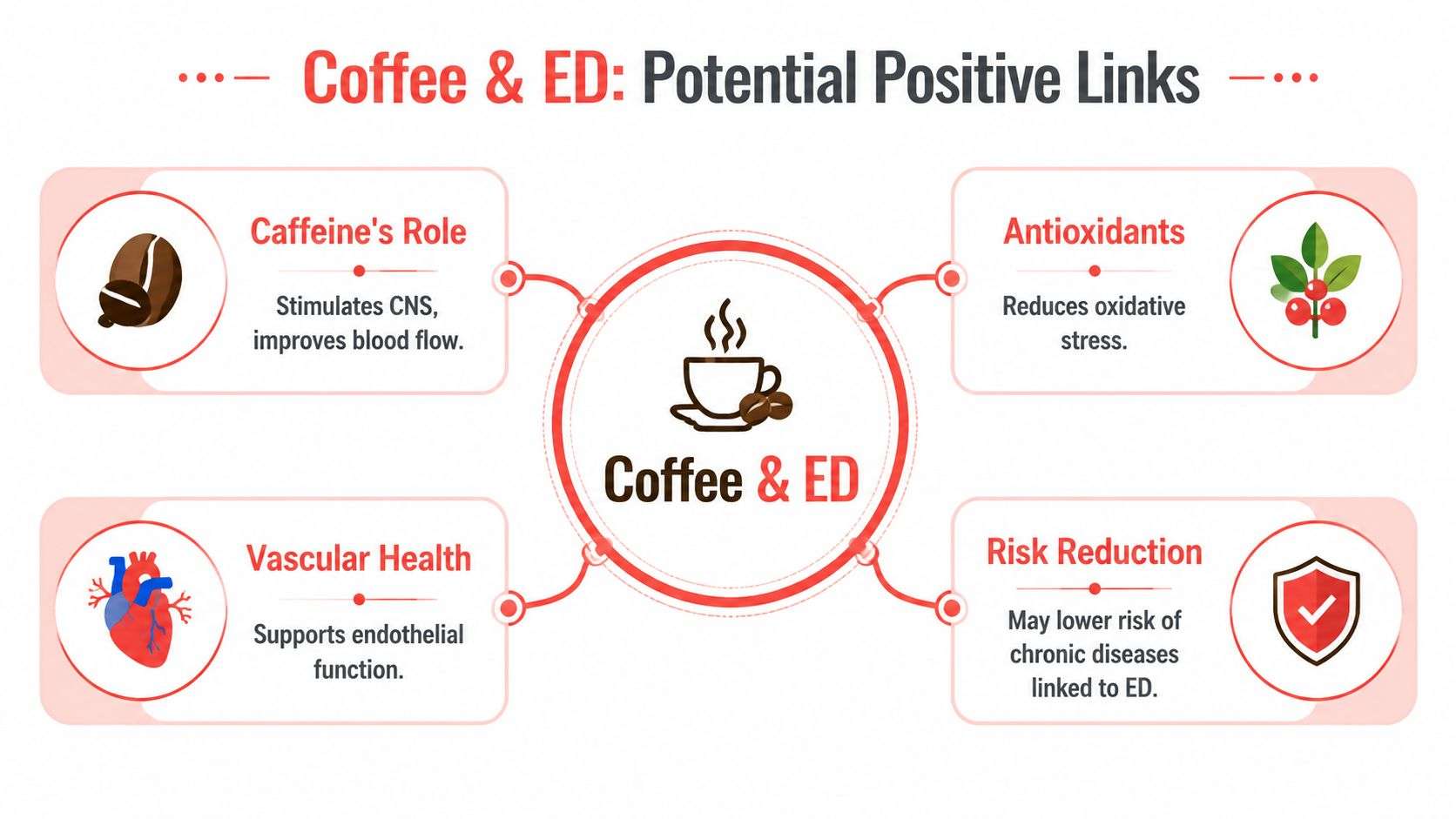 An infographic titled Coffee and ED showing potential positive links between coffee consumption and erectile dysfunction health benefits.