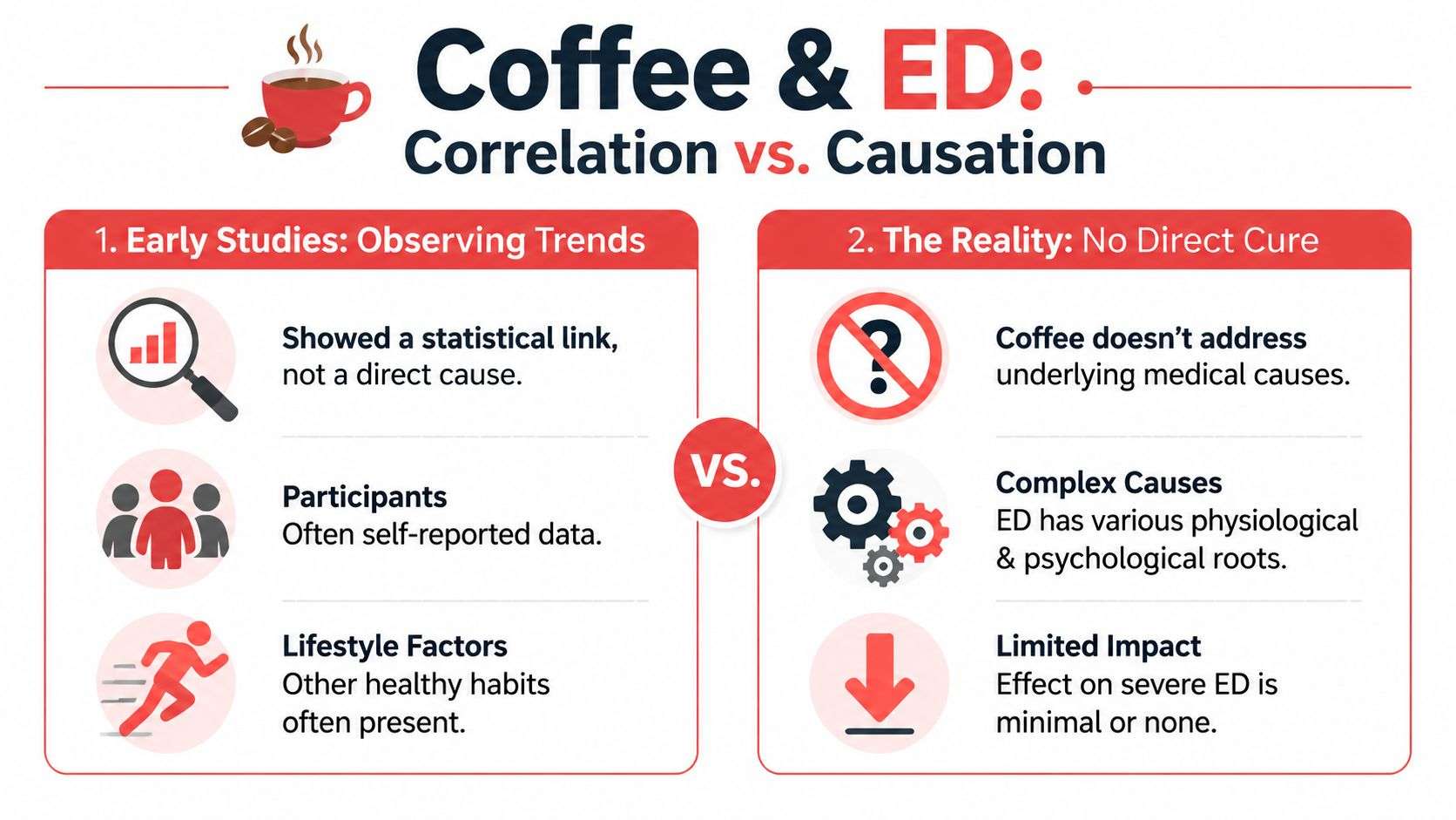 An infographic titled Coffee and ED explaining the difference between statistical correlation and direct medical causation.