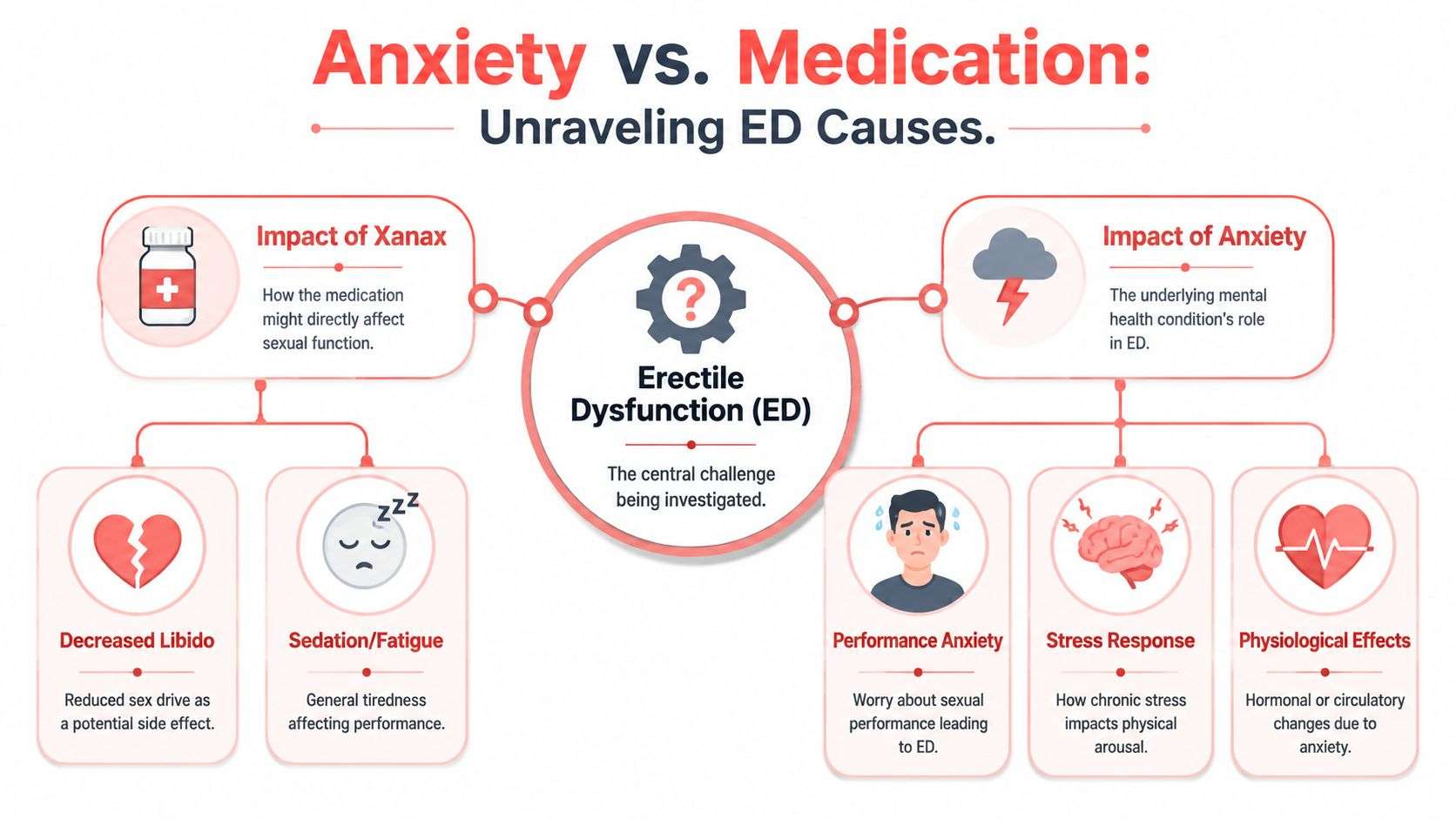 An infographic illustrating how anxiety and Xanax medication can contribute to causing erectile dysfunction in men.