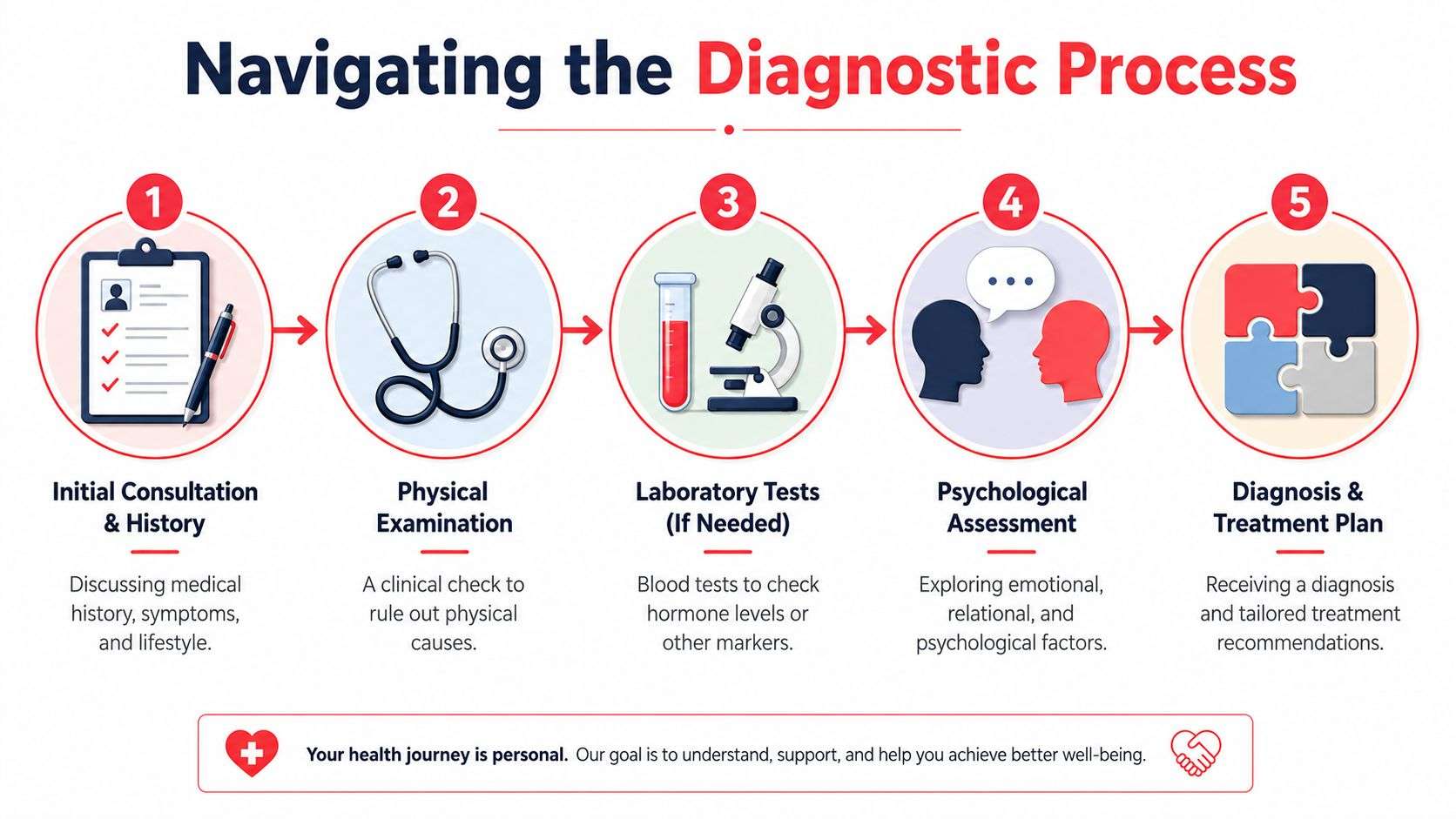 A five-step infographic illustrating the diagnostic process for medical health consultations, examinations, testing, and treatment planning.