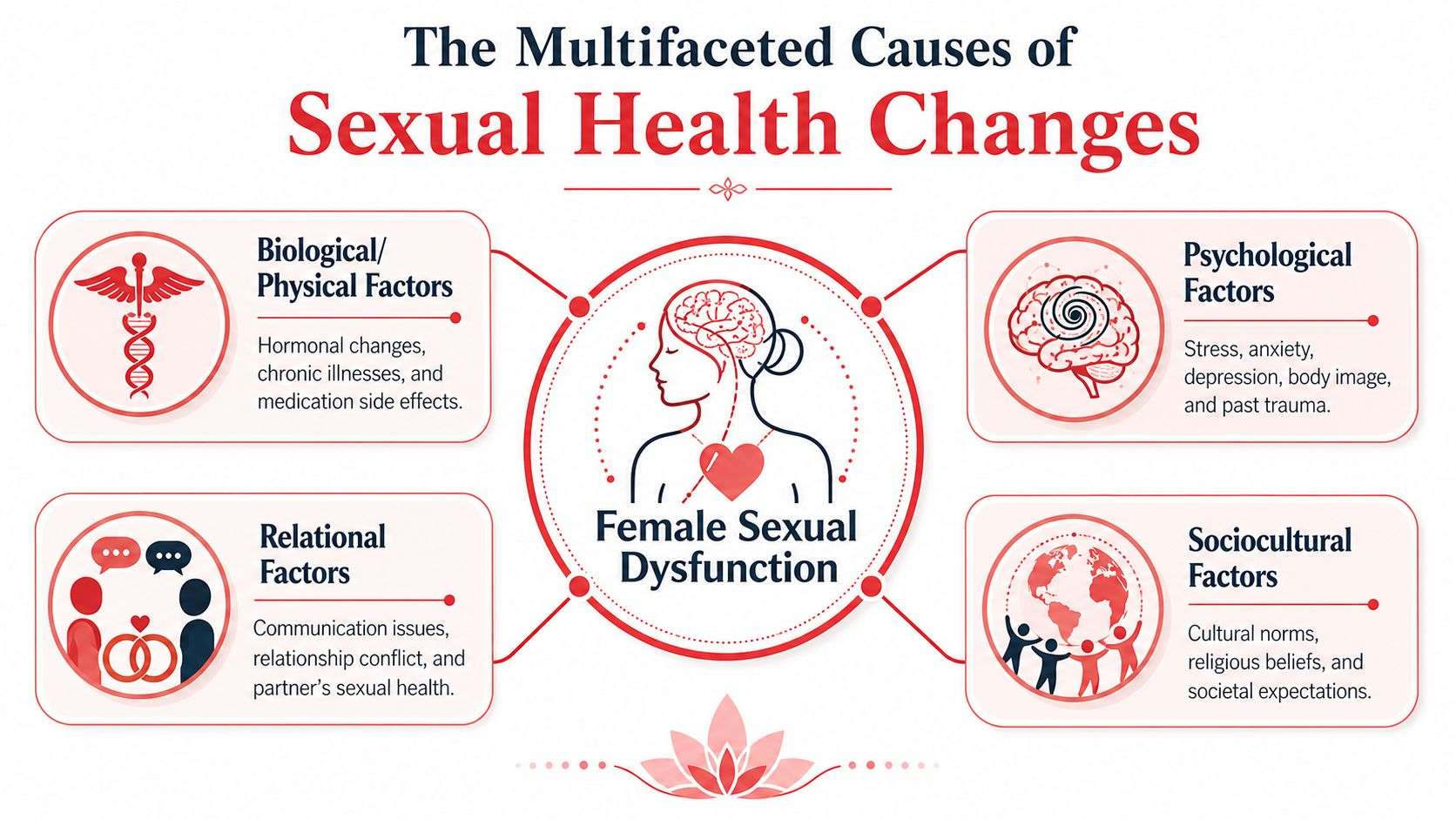 An infographic illustrating the multifaceted causes of female sexual dysfunction, including biological, psychological, relational, and sociocultural factors.