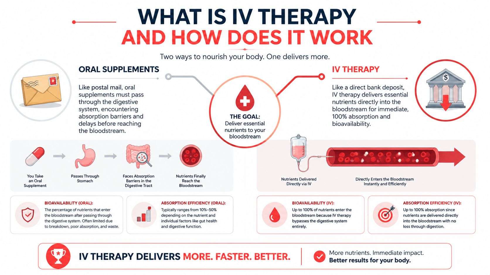 An infographic comparing the delivery methods and absorption efficiency of oral supplements versus intravenous IV therapy.
