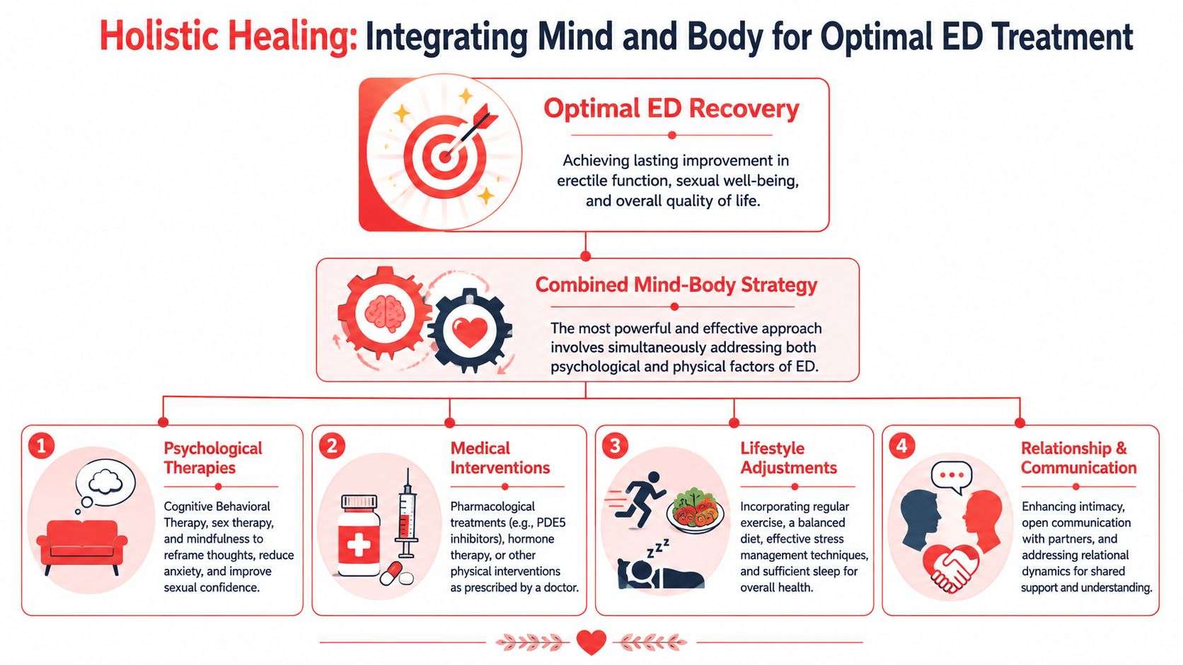 A holistic healing infographic detailing an integrated mind and body approach for treating erectile dysfunction effectively.
