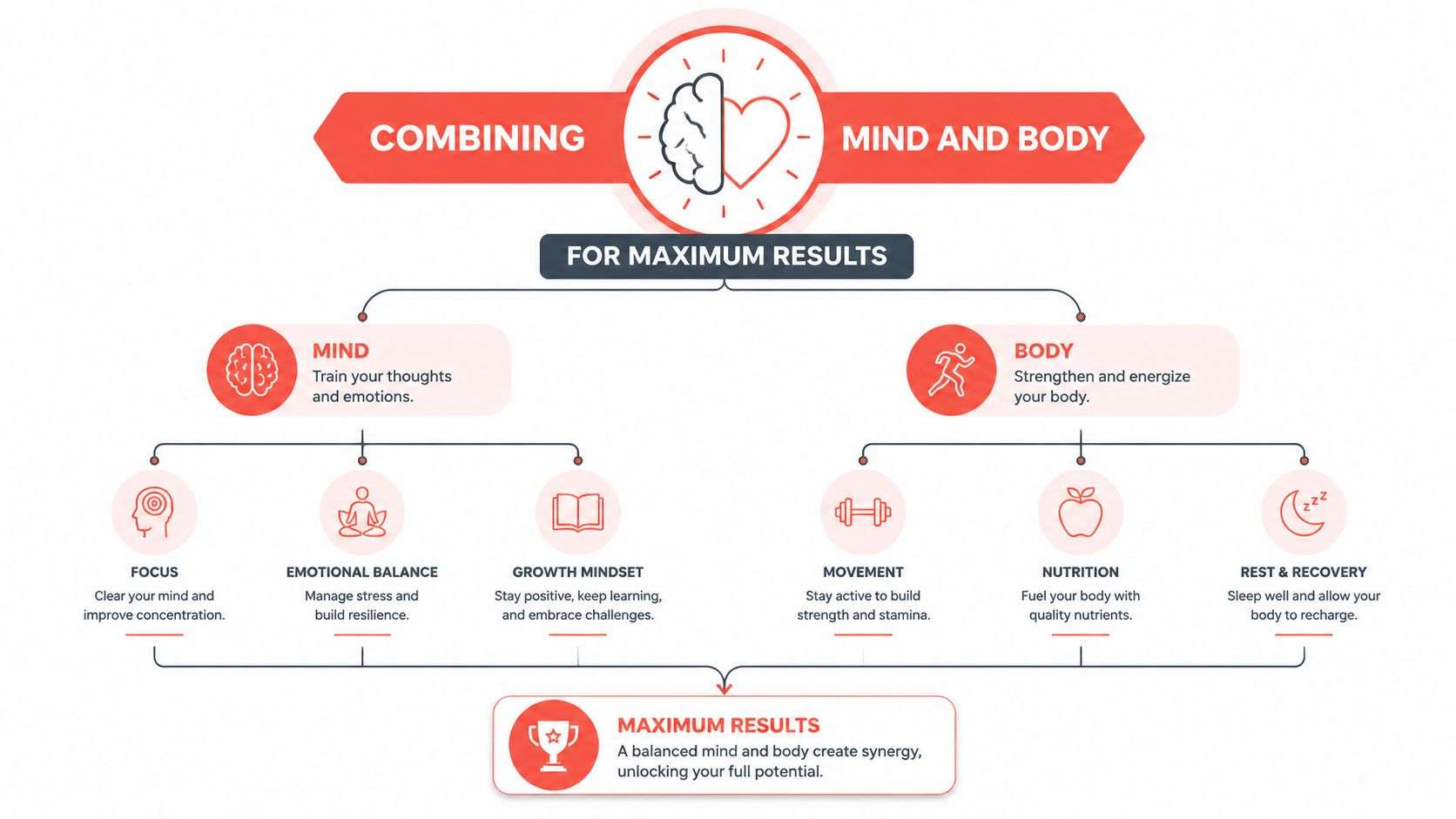 A diagram illustrating how combining mind and body practices leads to improved health and maximum personal results.