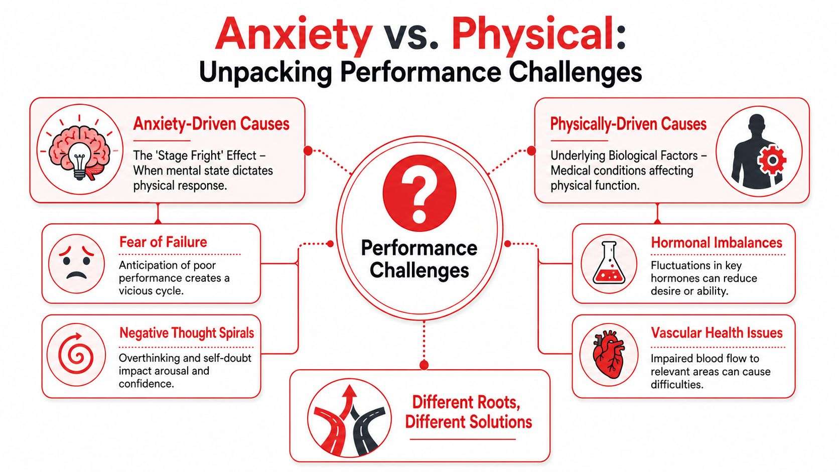 An infographic distinguishing between anxiety-driven and physically-driven causes of sexual performance challenges with associated contributing factors.
