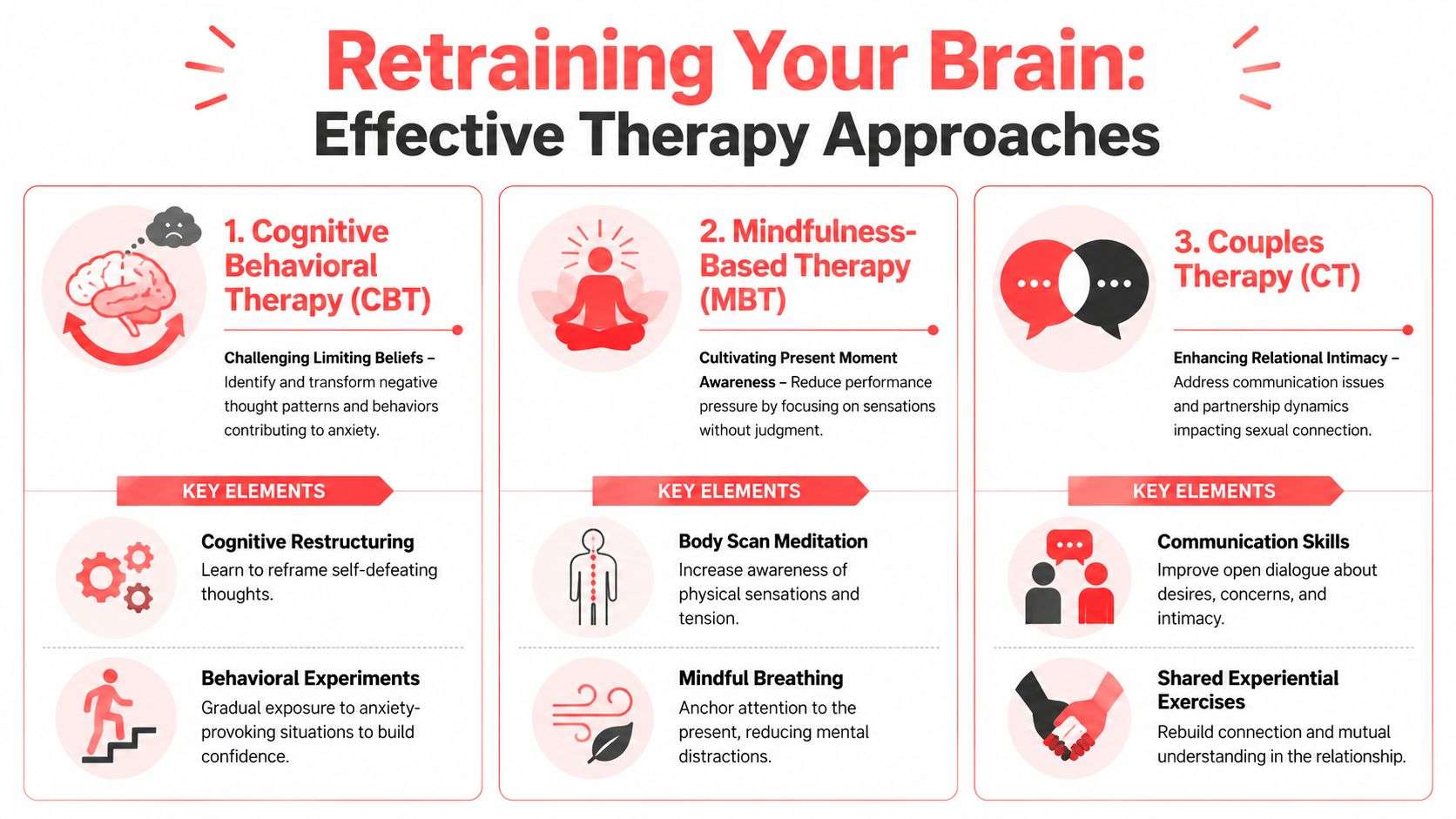 A visual guide summarizing three effective therapy approaches for retraining the brain: CBT, mindfulness, and couples therapy.