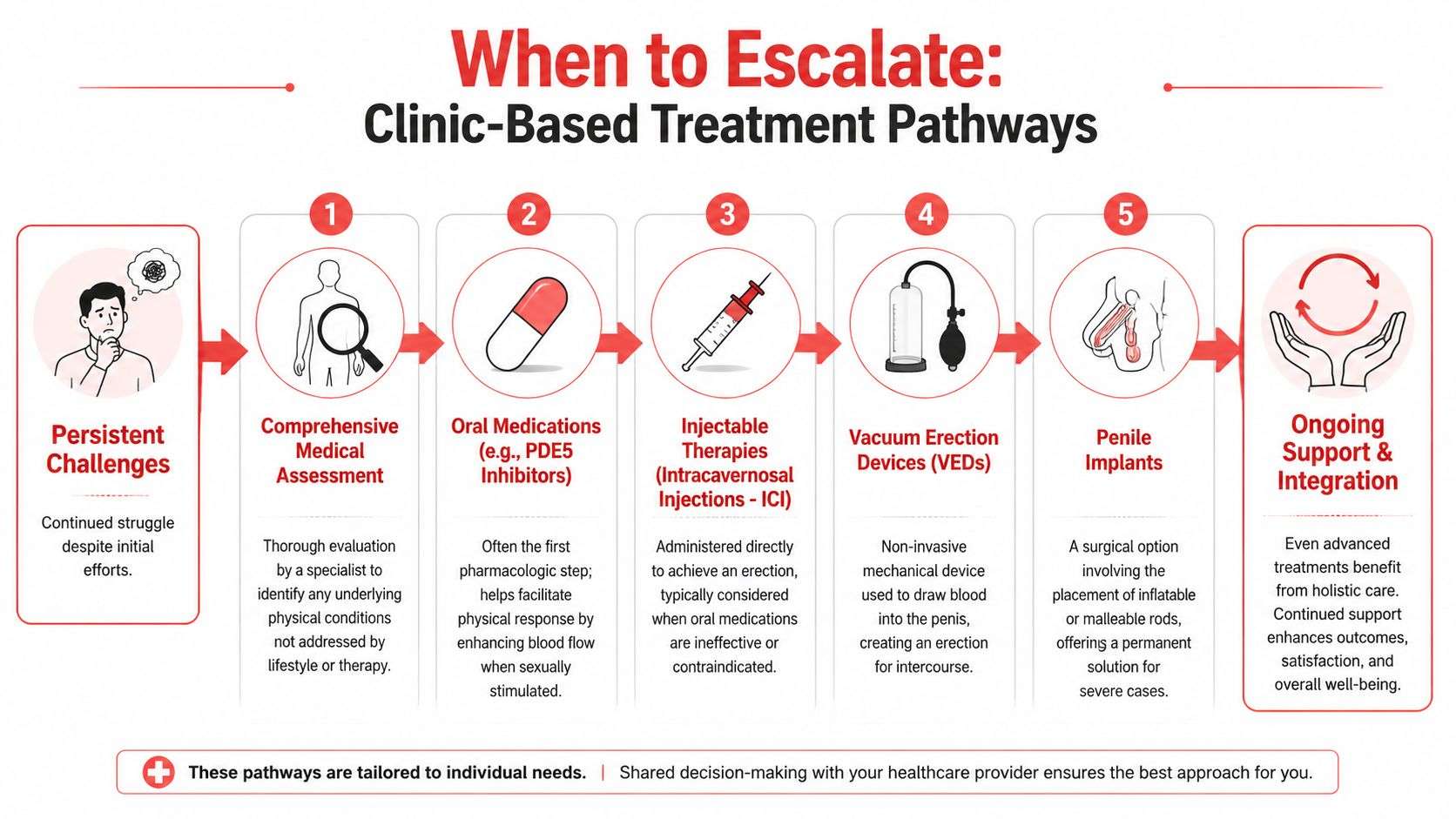 An infographic illustrating clinical treatment pathways for men experiencing persistent challenges with sexual performance or erectile function.