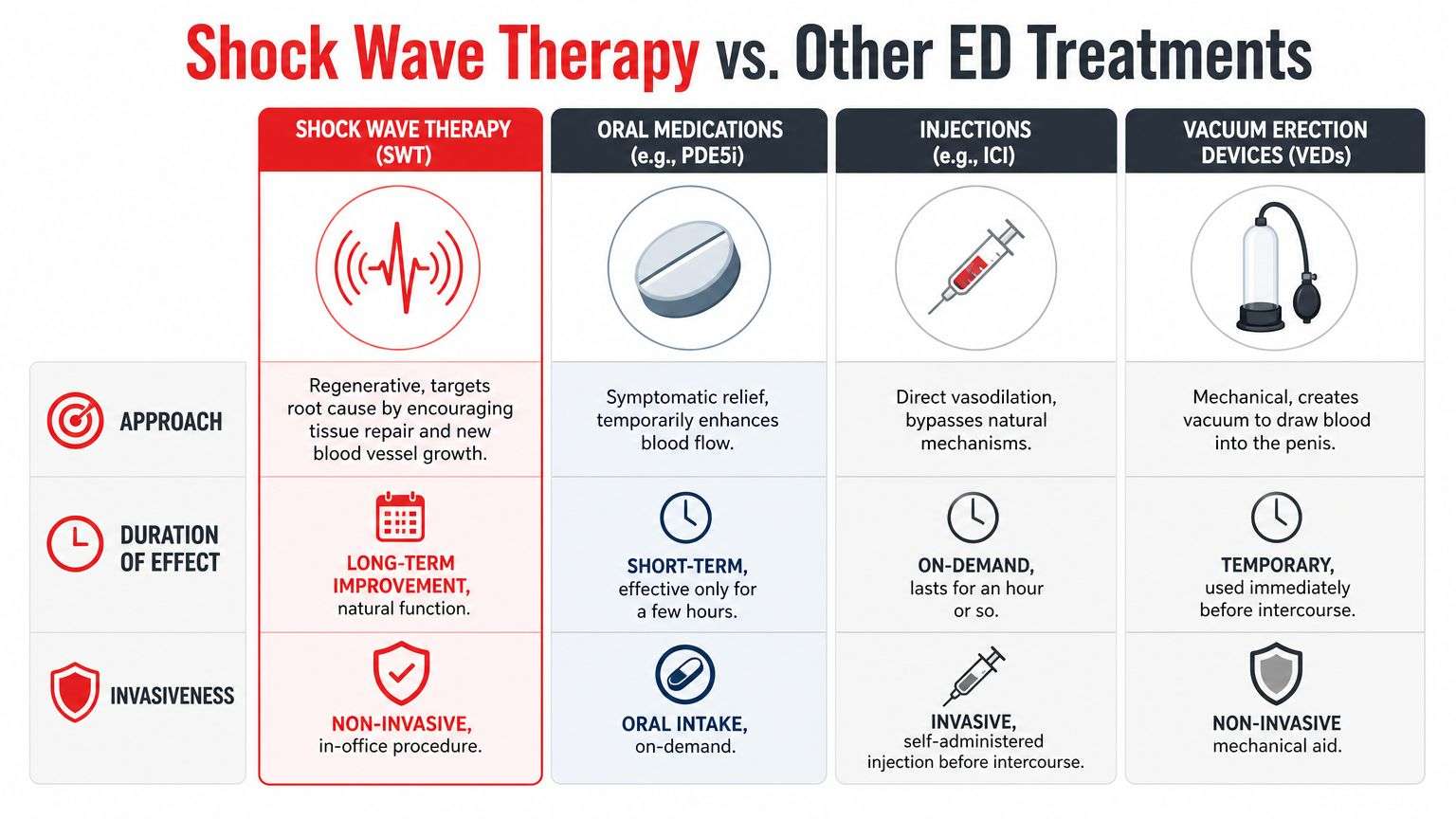 A comparison chart showing shock wave therapy versus oral medications, injections, and vacuum devices for erectile dysfunction treatment.