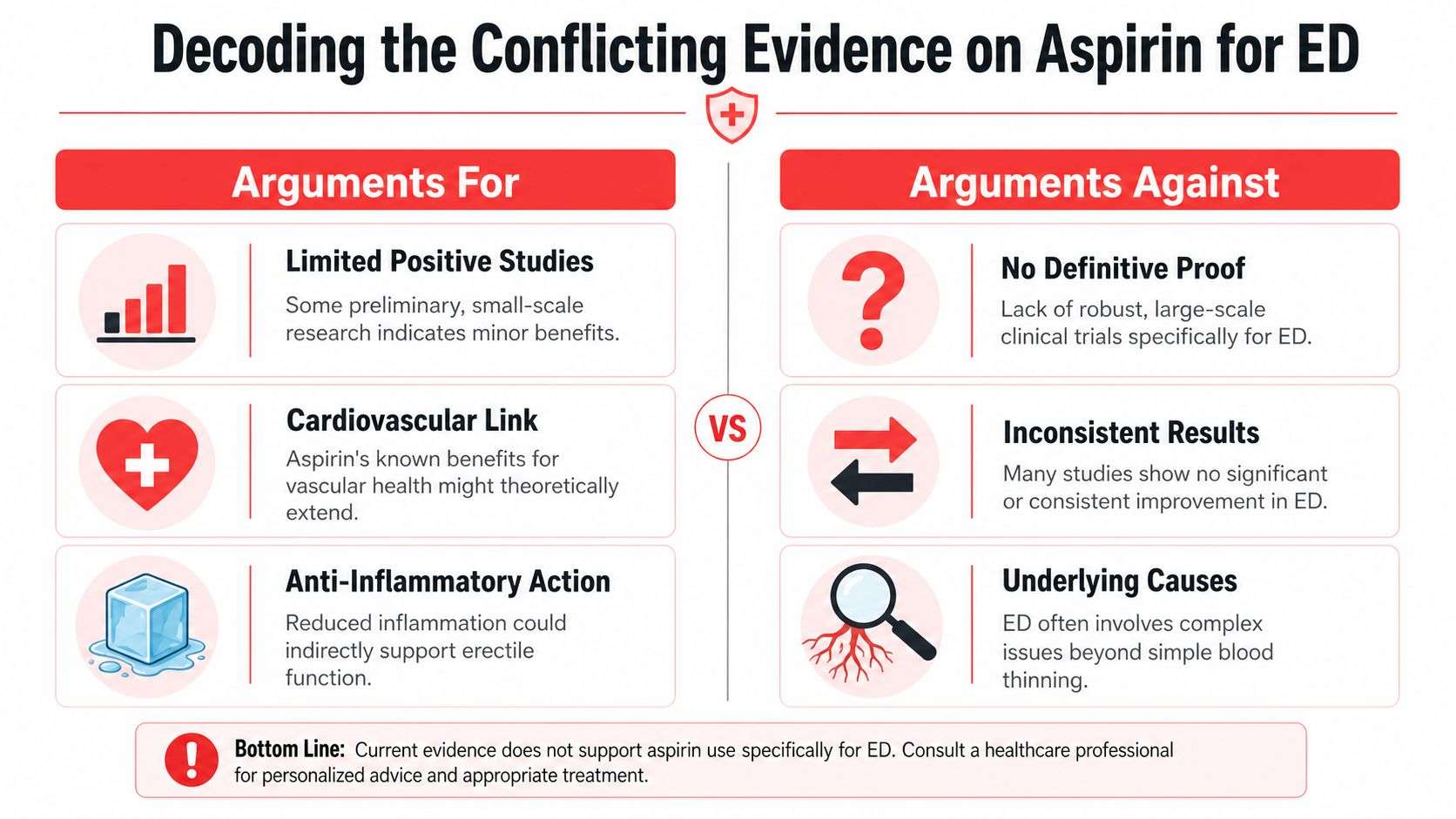 A visual comparison infographic presenting arguments for and against the use of aspirin for erectile dysfunction.