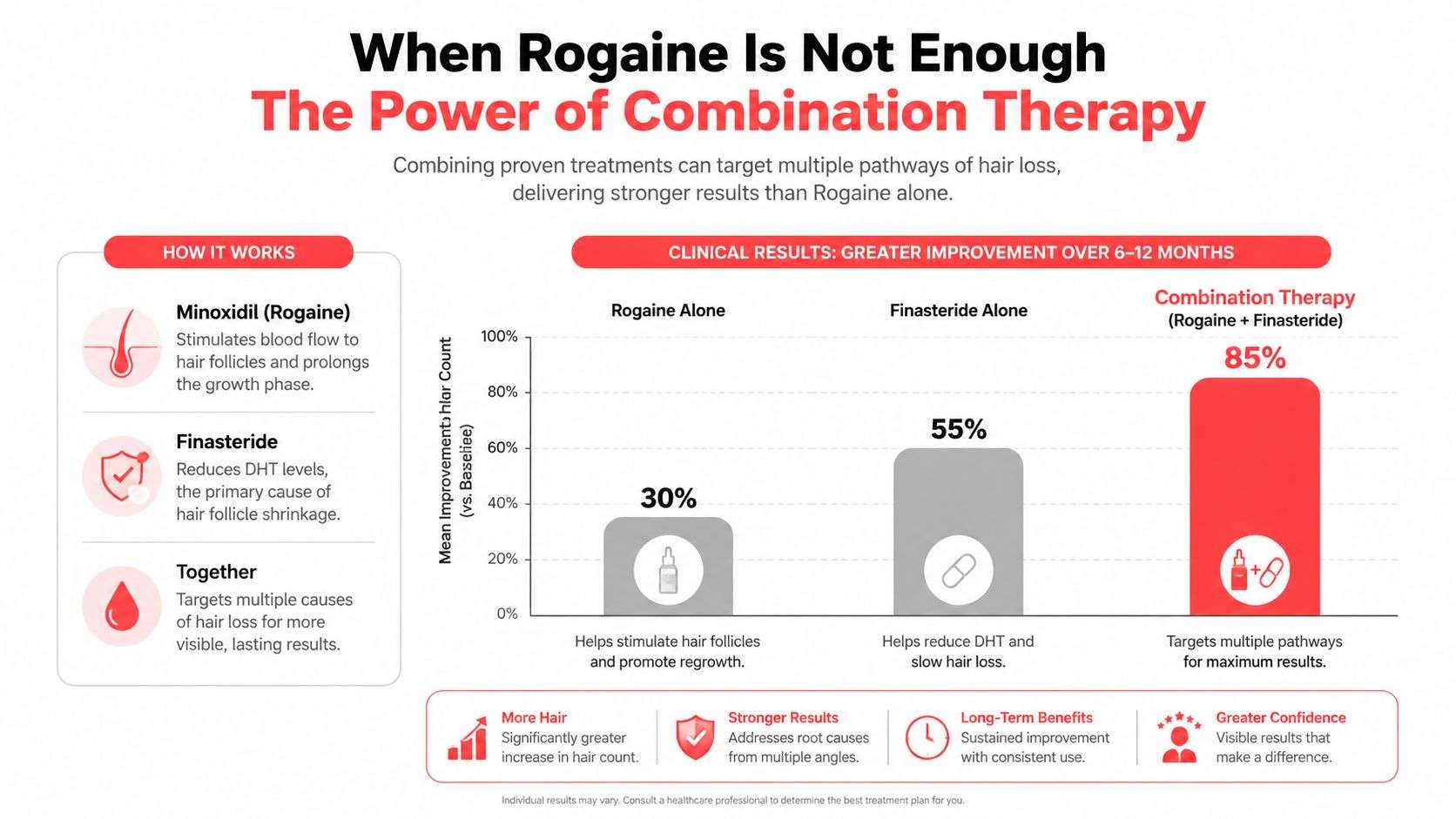 A chart comparing the hair regrowth effectiveness of Rogaine, Finasteride, and a combination therapy approach.