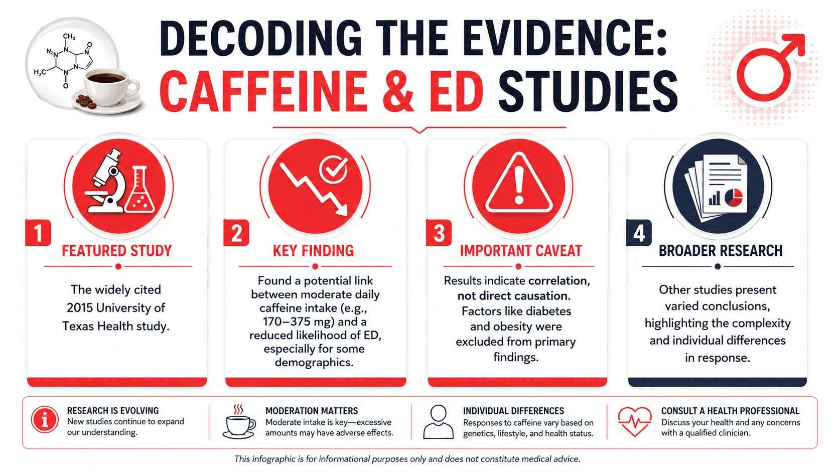 An infographic titled Decoding the Evidence exploring the potential relationship between caffeine intake and erectile dysfunction in men.