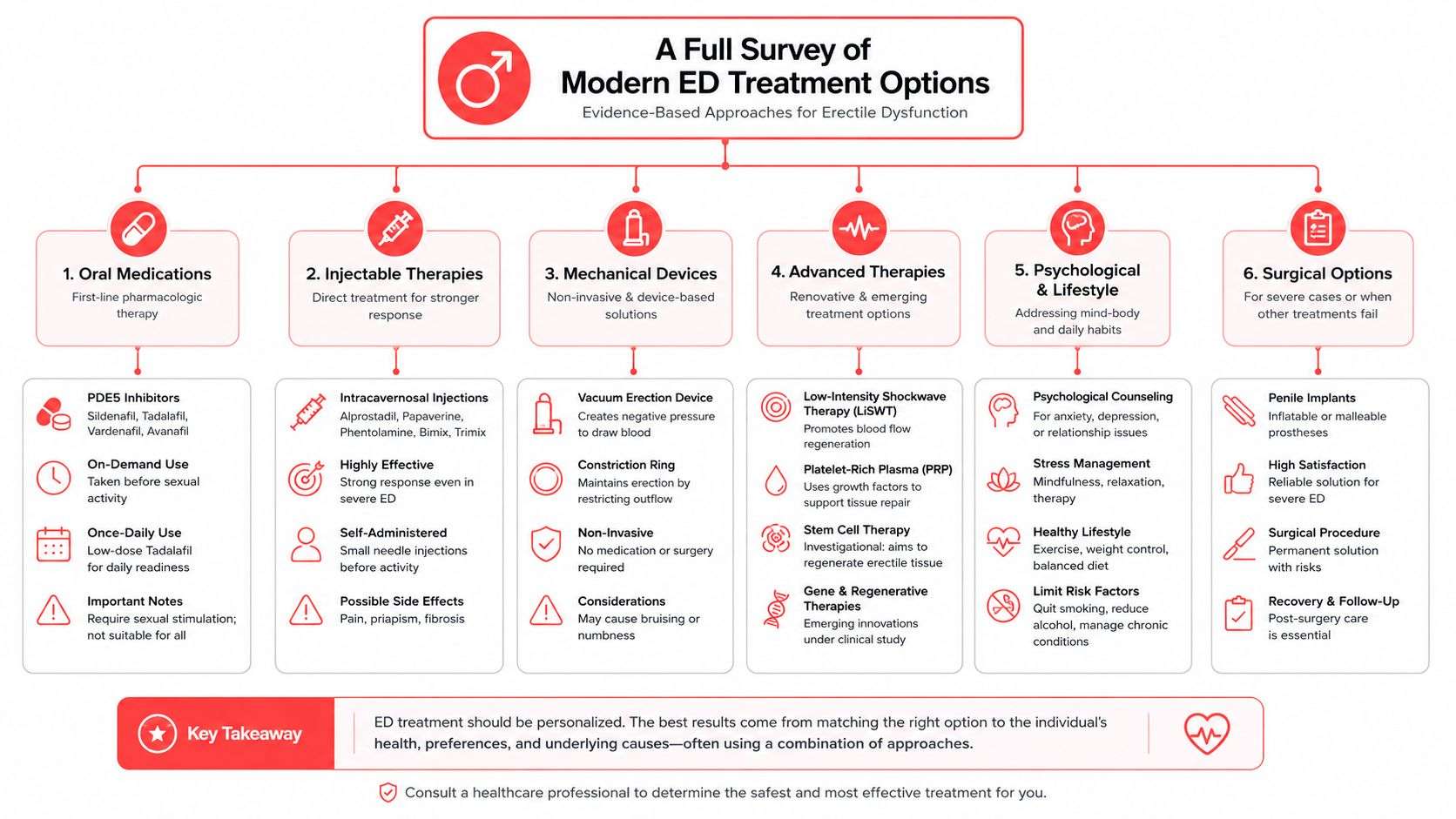 An infographic showing various evidence-based treatment options for erectile dysfunction, ranging from medications to surgical procedures.