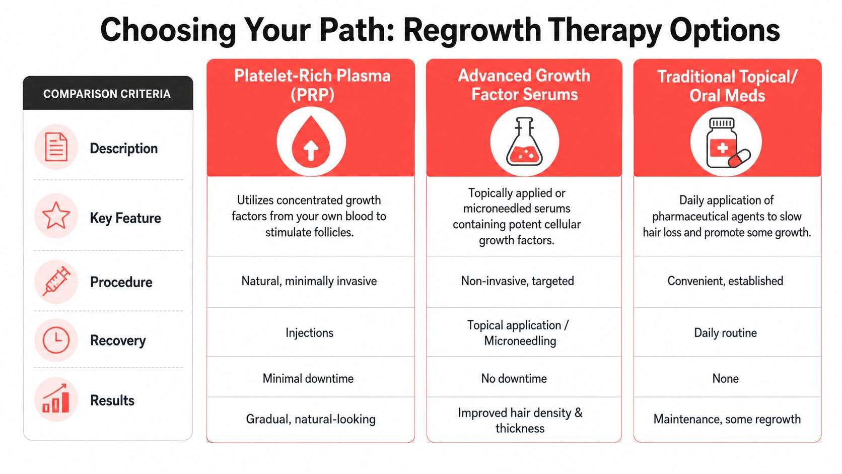 A comparison chart outlining three different options for hair regrowth therapy including PRP, serums, and traditional medications.