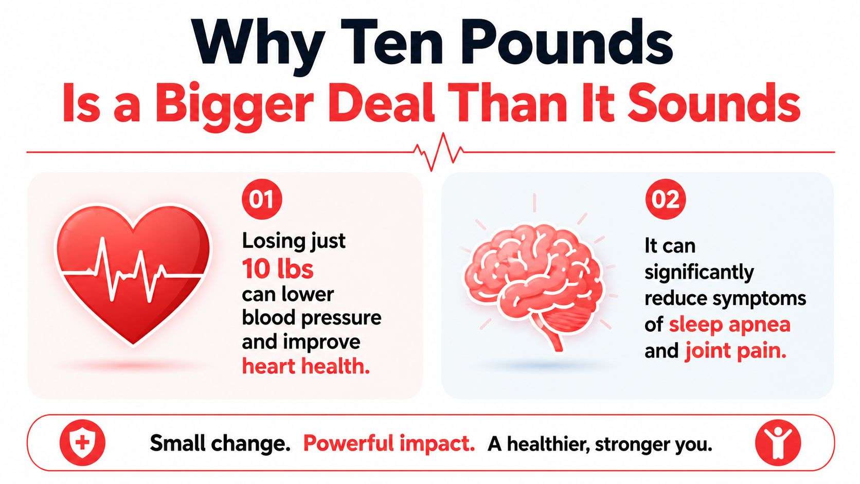 An infographic showing that losing 10 pounds improves heart health, reduces sleep apnea, and relieves joint pain.