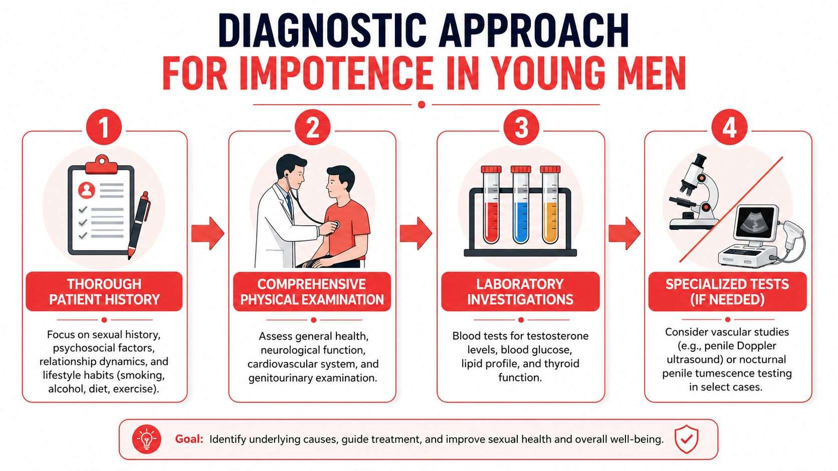 A four-step diagnostic approach flowchart for evaluating impotence in young men, including examination and testing methods.
