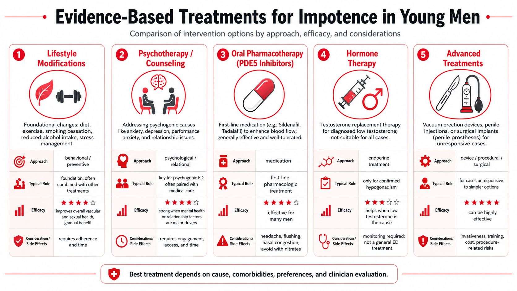 A visual guide illustrating five evidence-based medical and lifestyle treatments for impotence in young men.