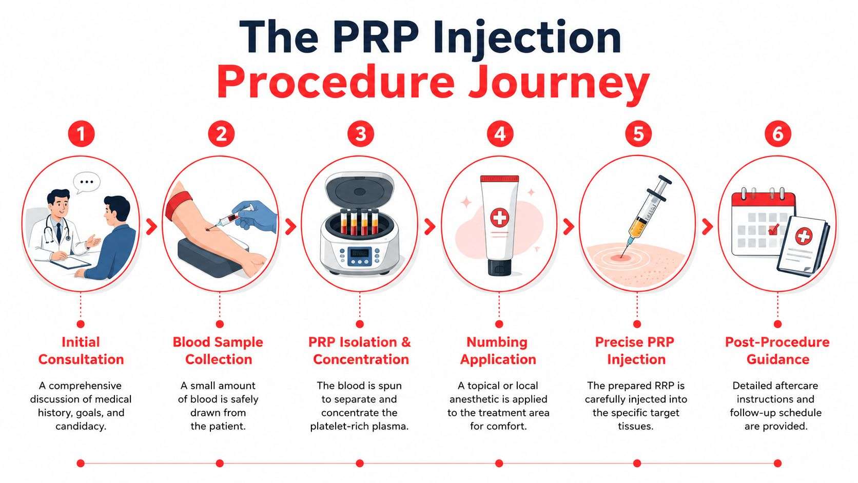 A six-step infographic detailing the medical PRP injection procedure journey from initial consultation to post-procedure guidance.