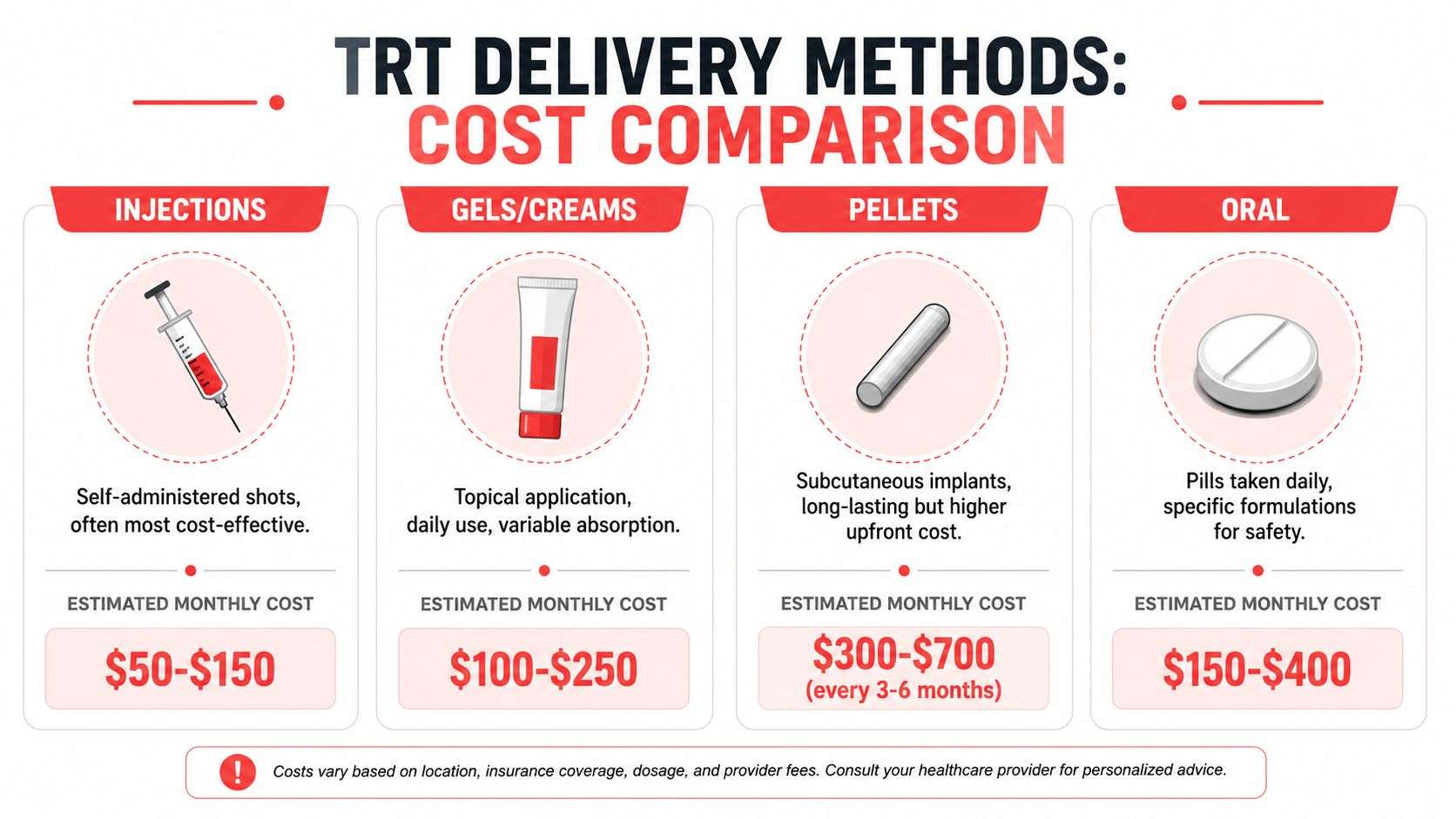 A comparison chart showing the estimated monthly costs for different testosterone replacement therapy delivery methods.