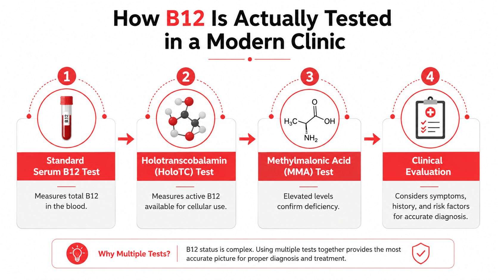 A diagram outlining the four stages of testing for Vitamin B12 deficiency in a clinical setting.