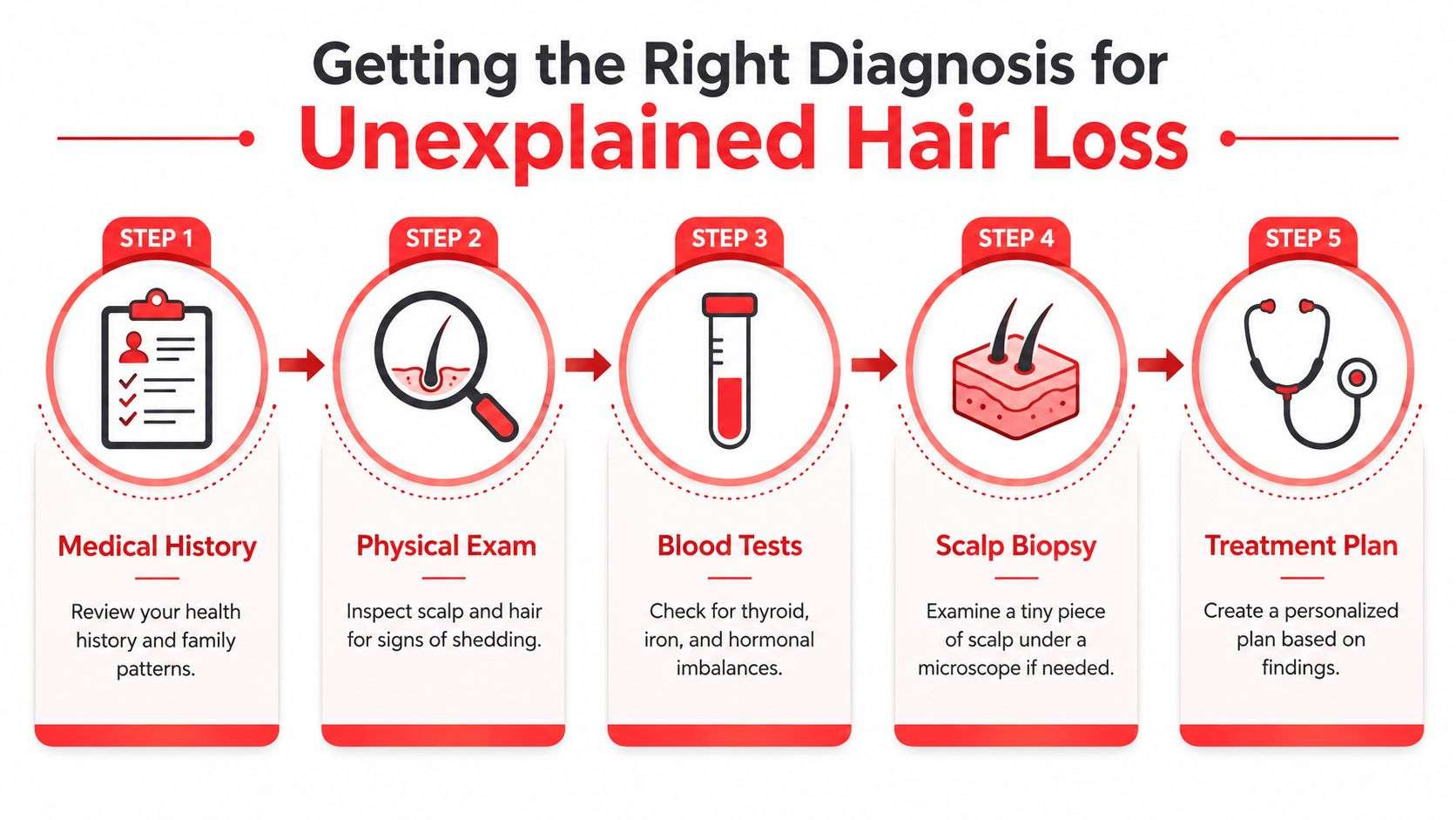 An infographic showing five steps for diagnosing unexplained hair loss, from medical history to treatment planning.