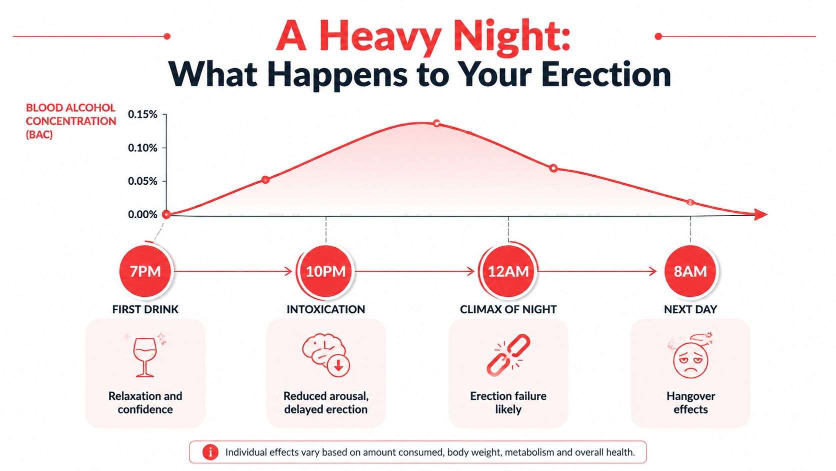 A chart showing how blood alcohol concentration changes over time and its negative impact on erections.