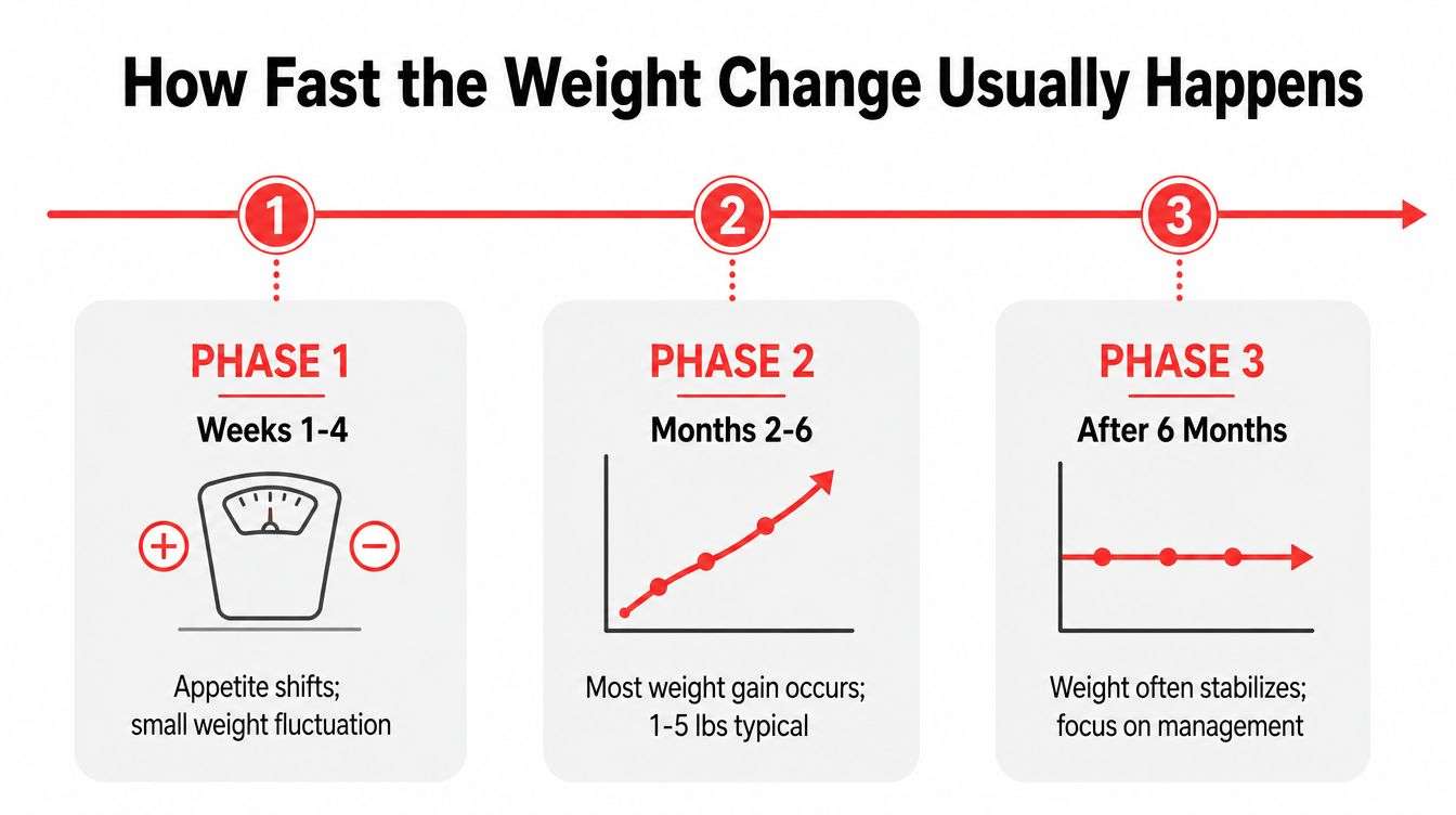 A timeline graphic showing three phases of weight change, including initial fluctuations, gradual gain, and stabilization.