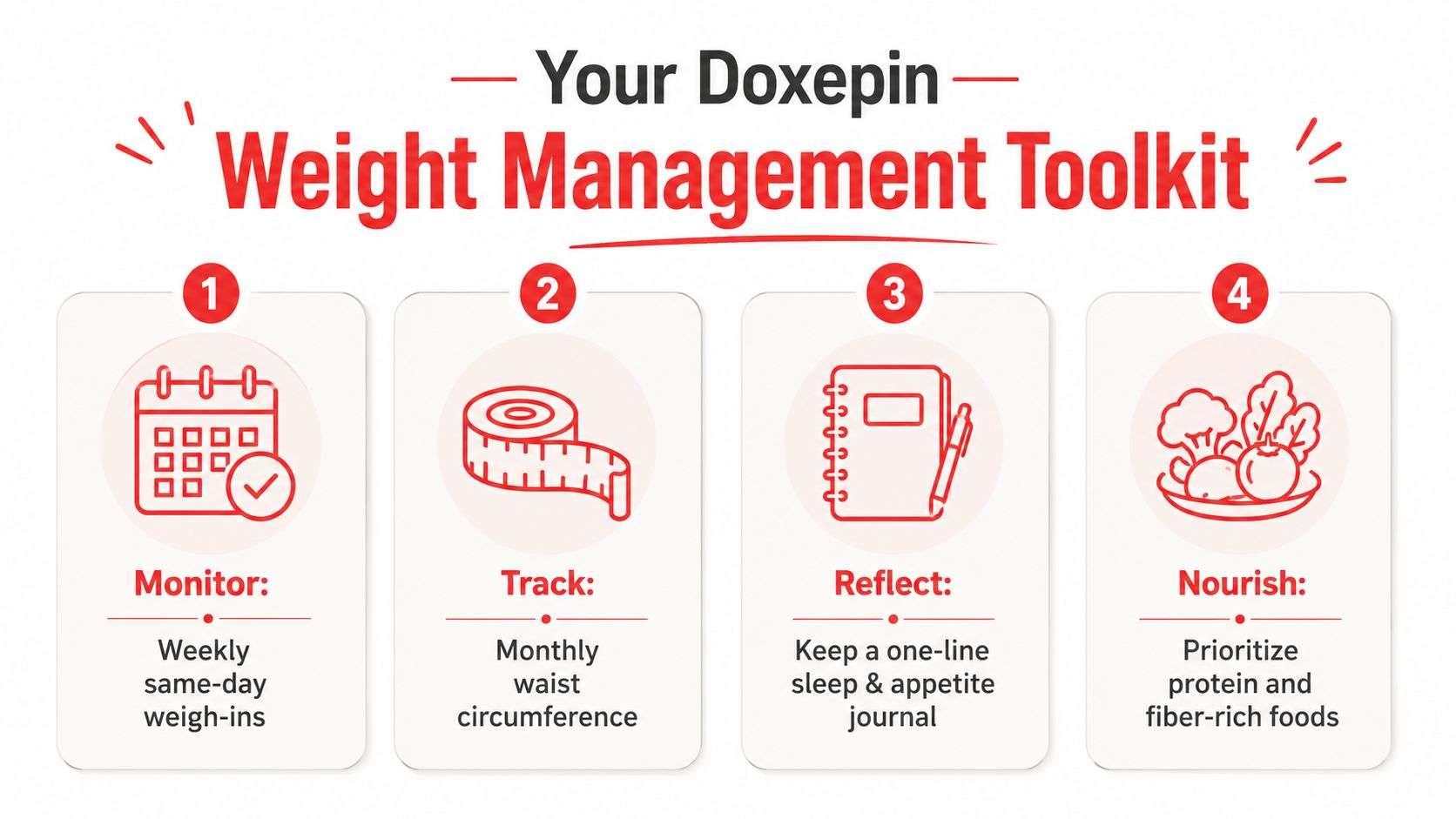 An infographic titled Doxepin Weight Management Toolkit presenting four numbered steps for monitoring, tracking, reflecting, and nourishing.