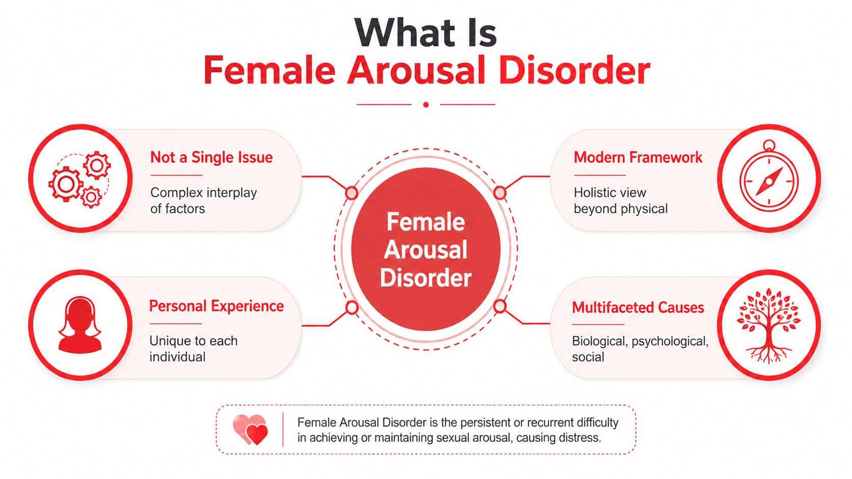 An infographic titled What Is Female Arousal Disorder explaining its multifaceted causes, personal nature, and definition.