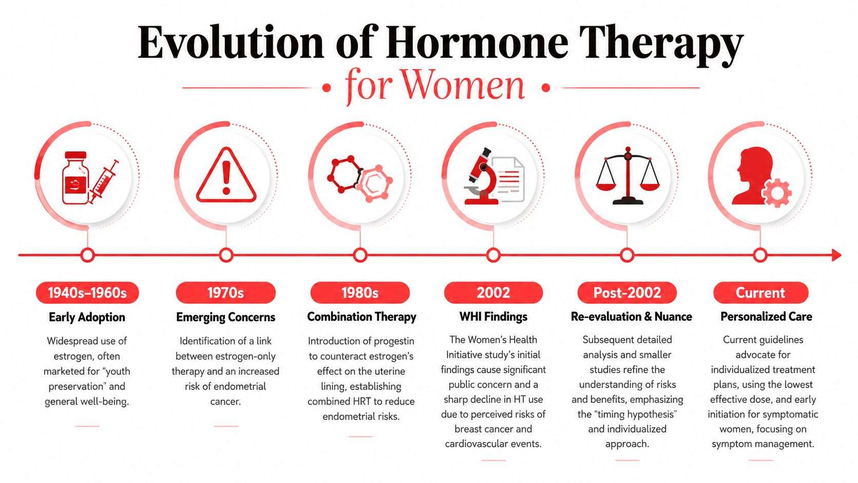 A timeline graphic illustrating the evolution of hormone therapy for women from the 1940s to today.