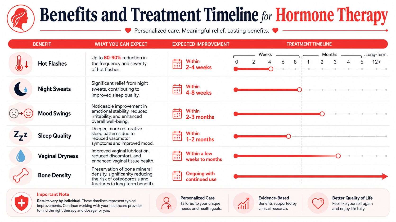 A chart showing benefits and treatment timelines for women undergoing hormone therapy, including expected improvements for various symptoms.