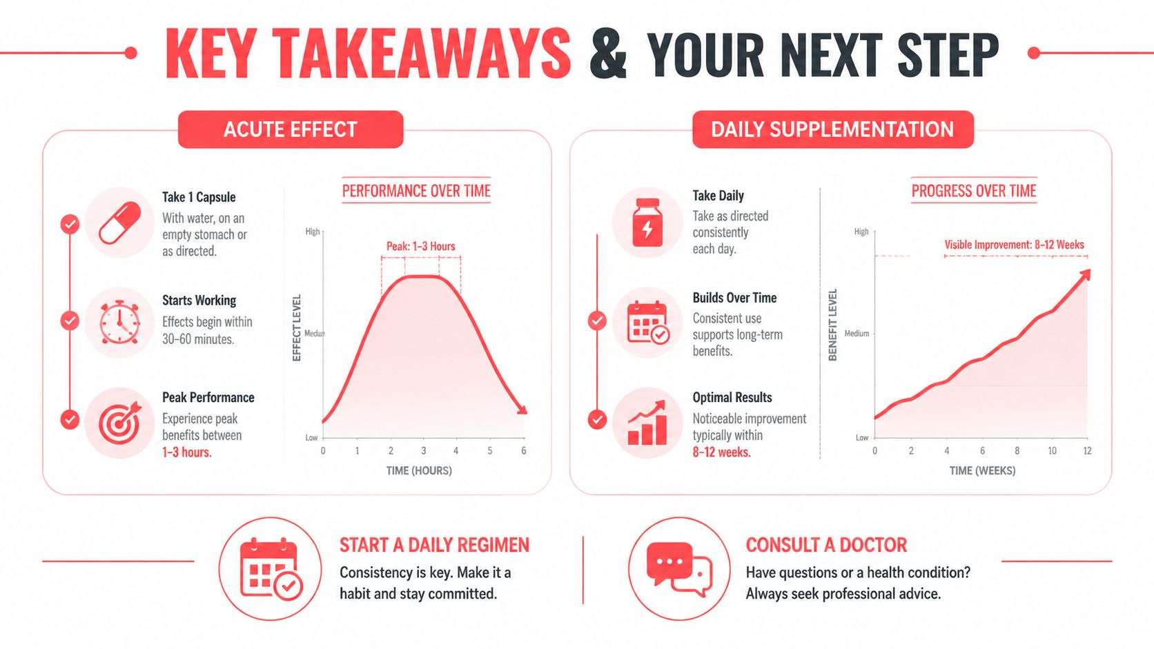 An infographic detailing the acute effects and long-term benefits of daily supplement usage for physical performance improvement.