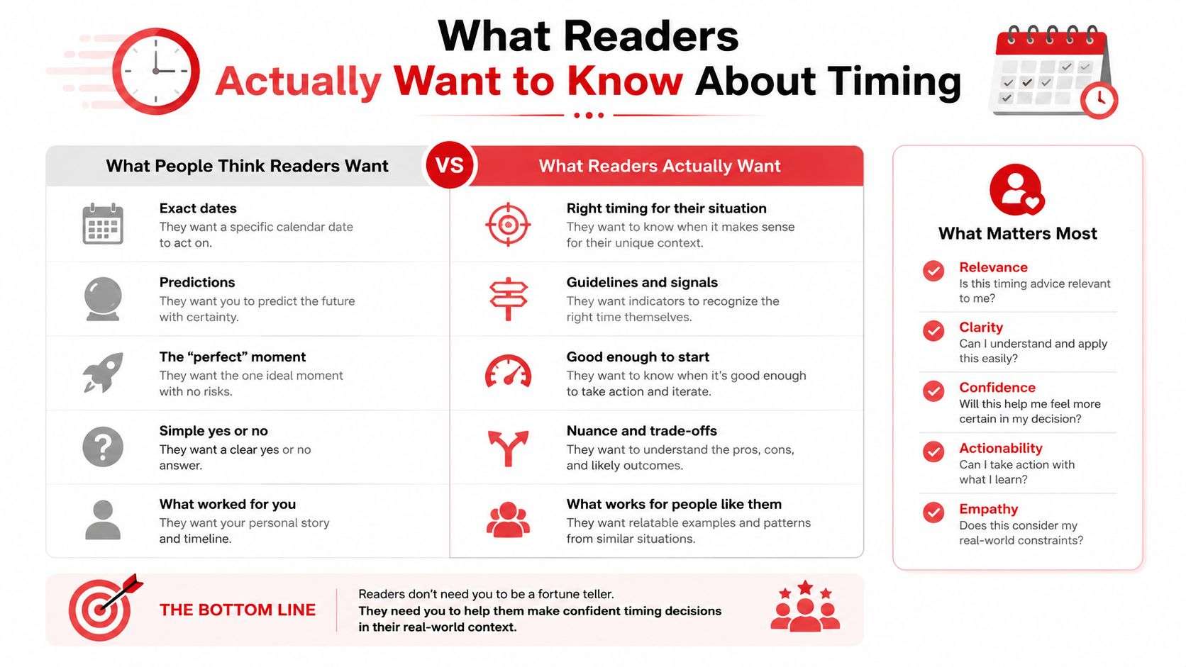 A chart comparing what people think readers want versus what they actually want regarding timing decisions.