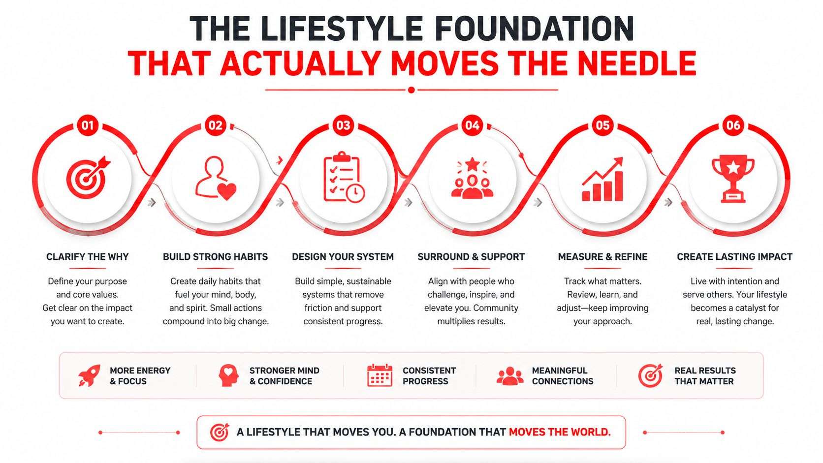 A six-step infographic titled The Lifestyle Foundation showing how to improve personal habits and create impact.