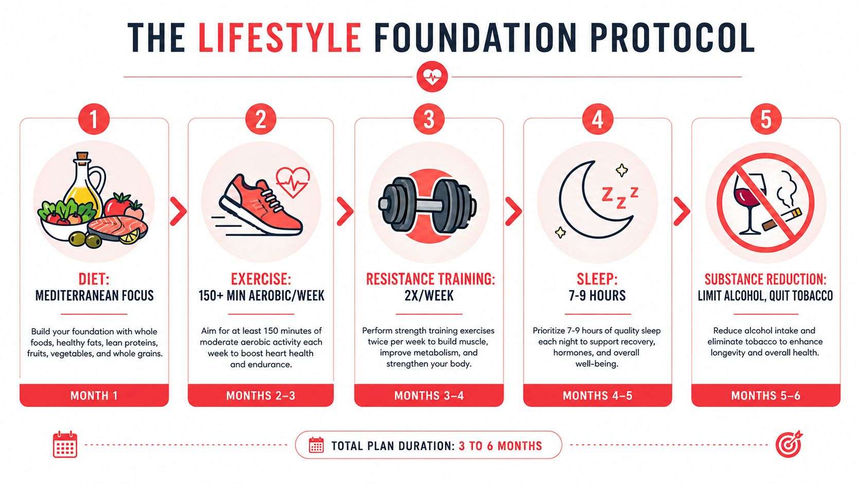 A five-step lifestyle foundation protocol infographic promoting healthy habits for improved physical well-being and longevity.