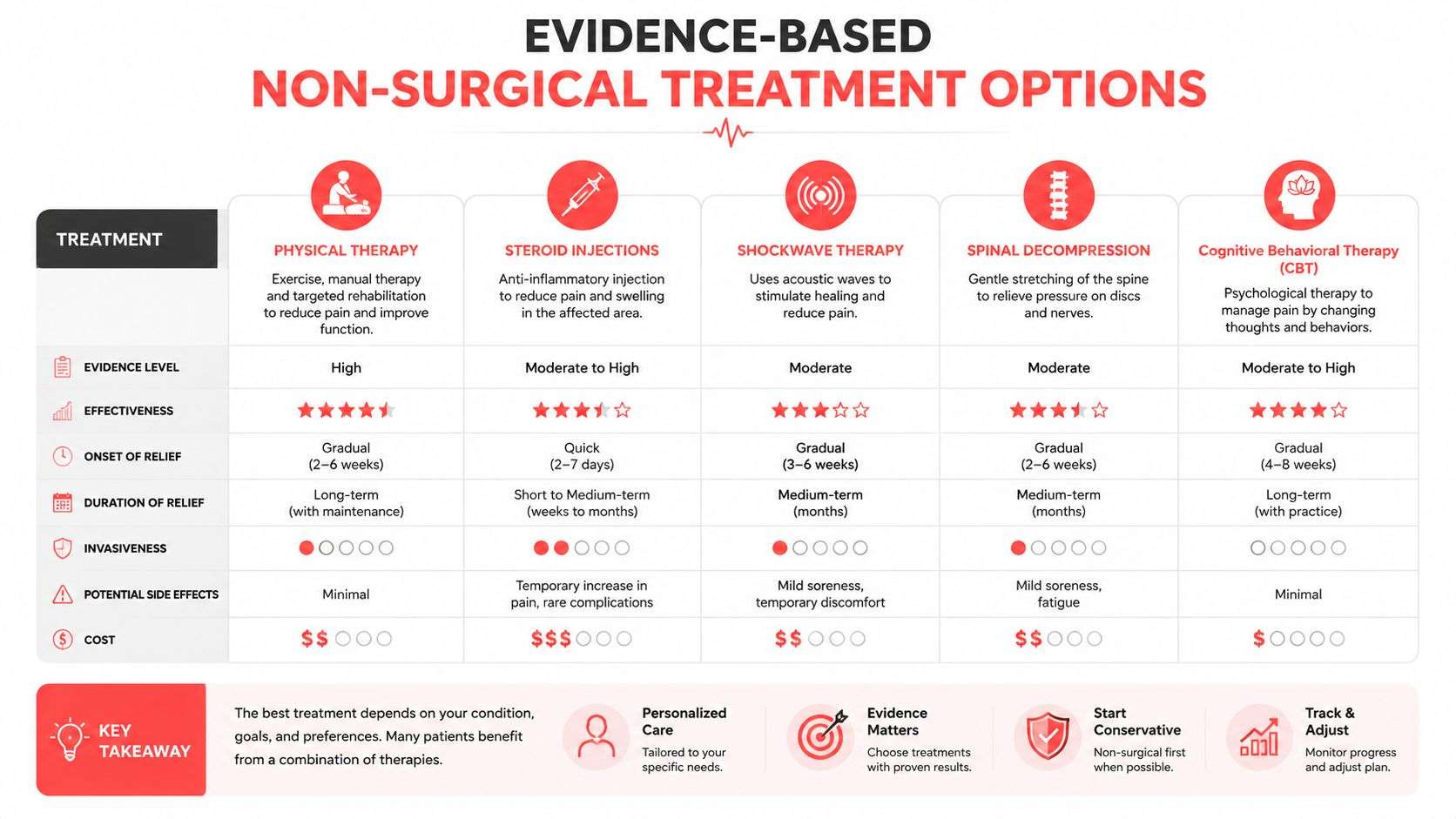 A comparison chart outlining five evidence-based non-surgical treatment options for managing chronic pain and related conditions.