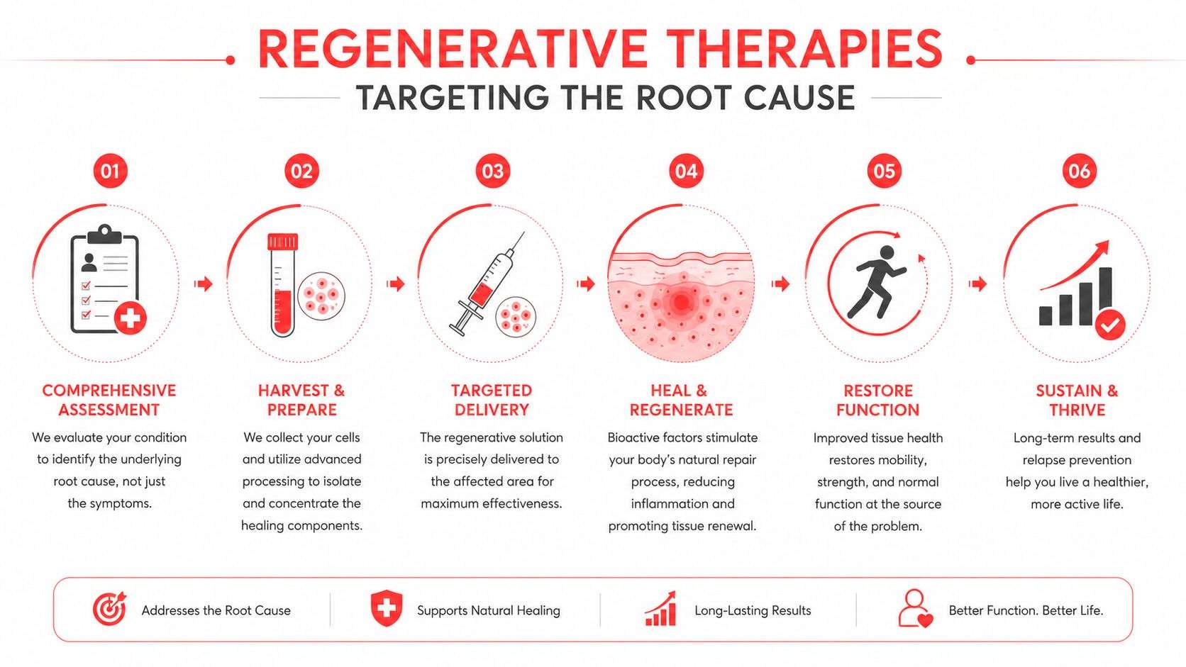 A six-step infographic illustrating the regenerative therapy process for healing and restoring bodily function.