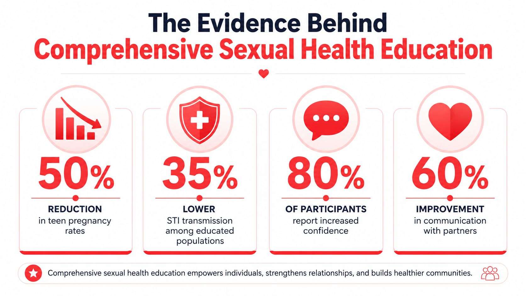 An infographic showing positive evidence for comprehensive sexual health education with statistics on reduced pregnancy, lower STI transmission, and communication.