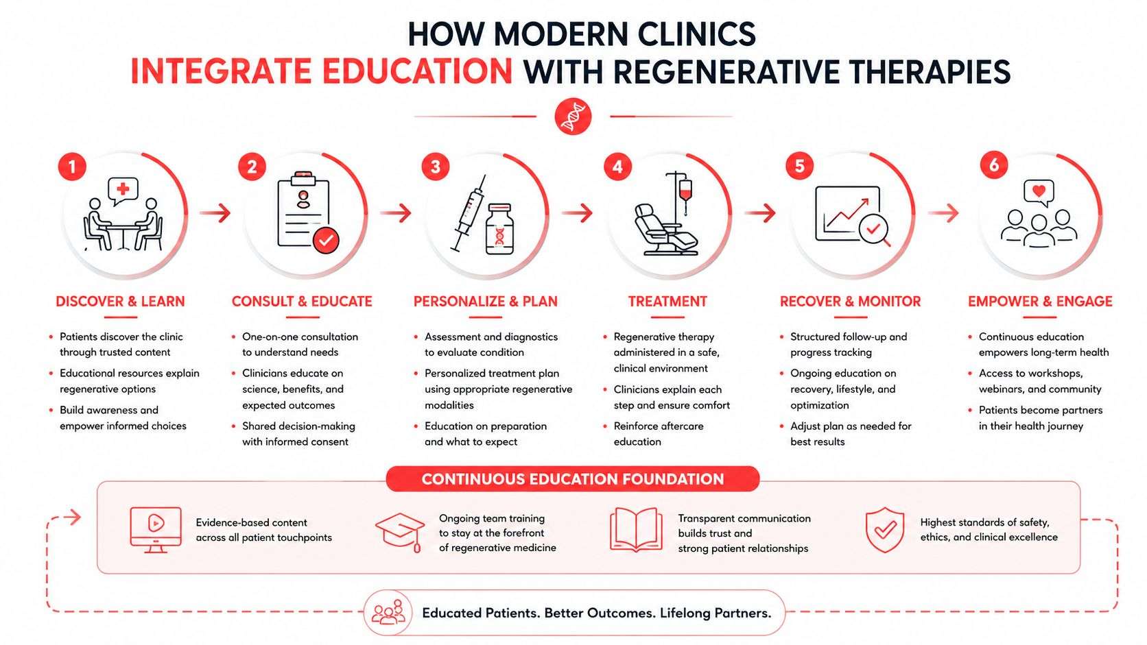 A six-step infographic showing how modern clinics integrate educational practices with patient-centered regenerative medical treatments.