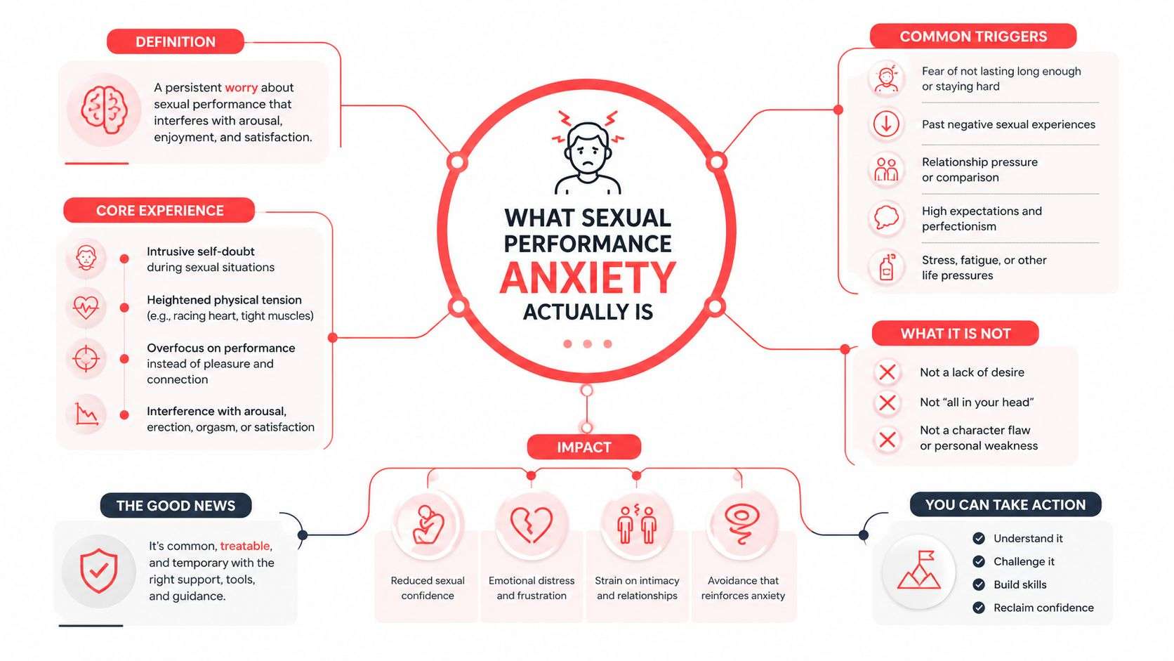 An infographic titled What Sexual Performance Anxiety Actually Is, explaining its definition, common triggers, core experiences, and impact.