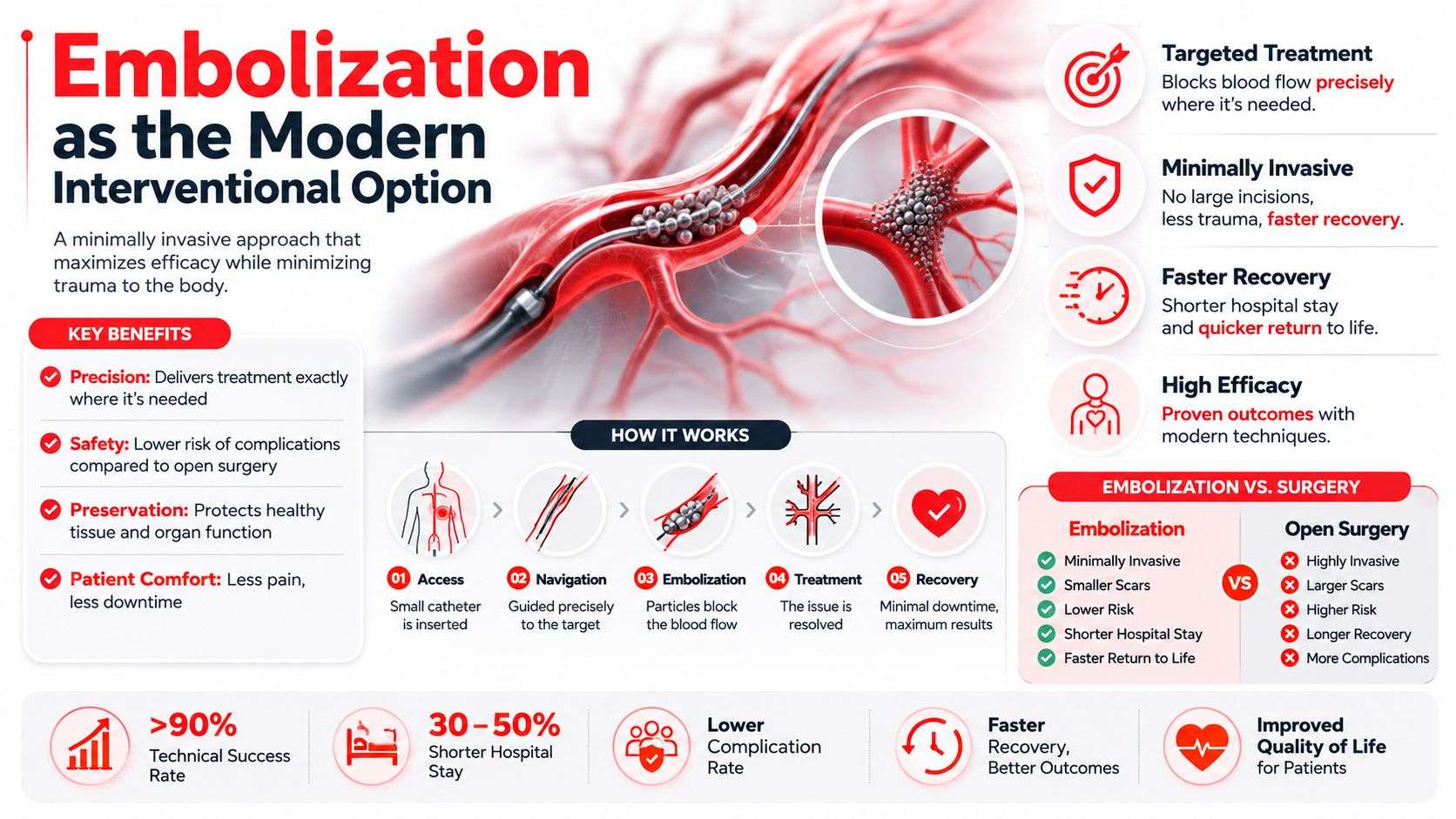 An infographic illustrating how embolization works as a minimally invasive medical treatment compared to traditional open surgery.