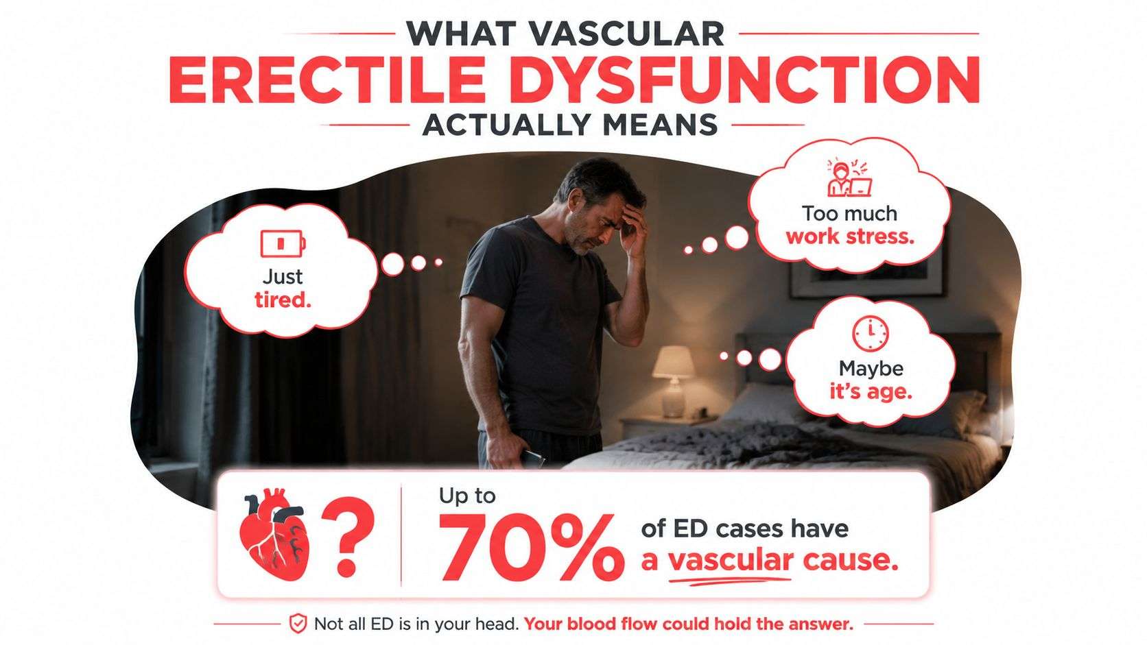 A man looking stressed in a bedroom with text explaining that vascular issues cause most erectile dysfunction cases.