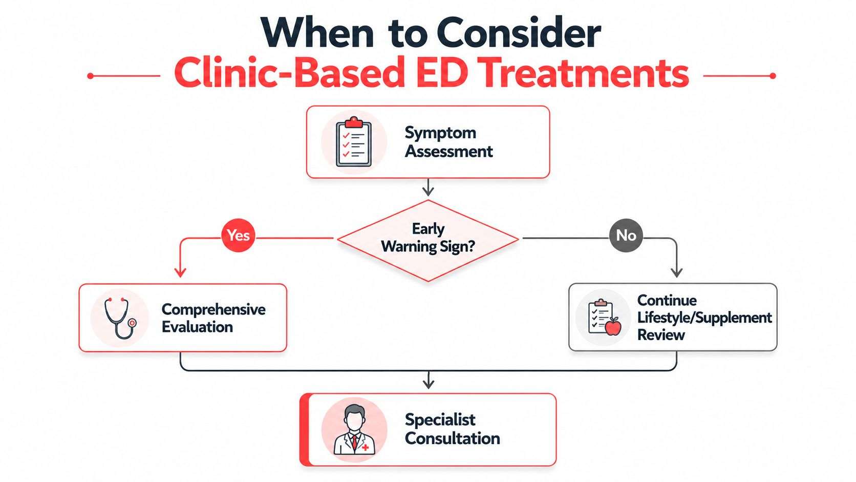 A flowchart titled When to Consider Clinic-Based ED Treatments, showing steps from symptom assessment to specialist consultation.