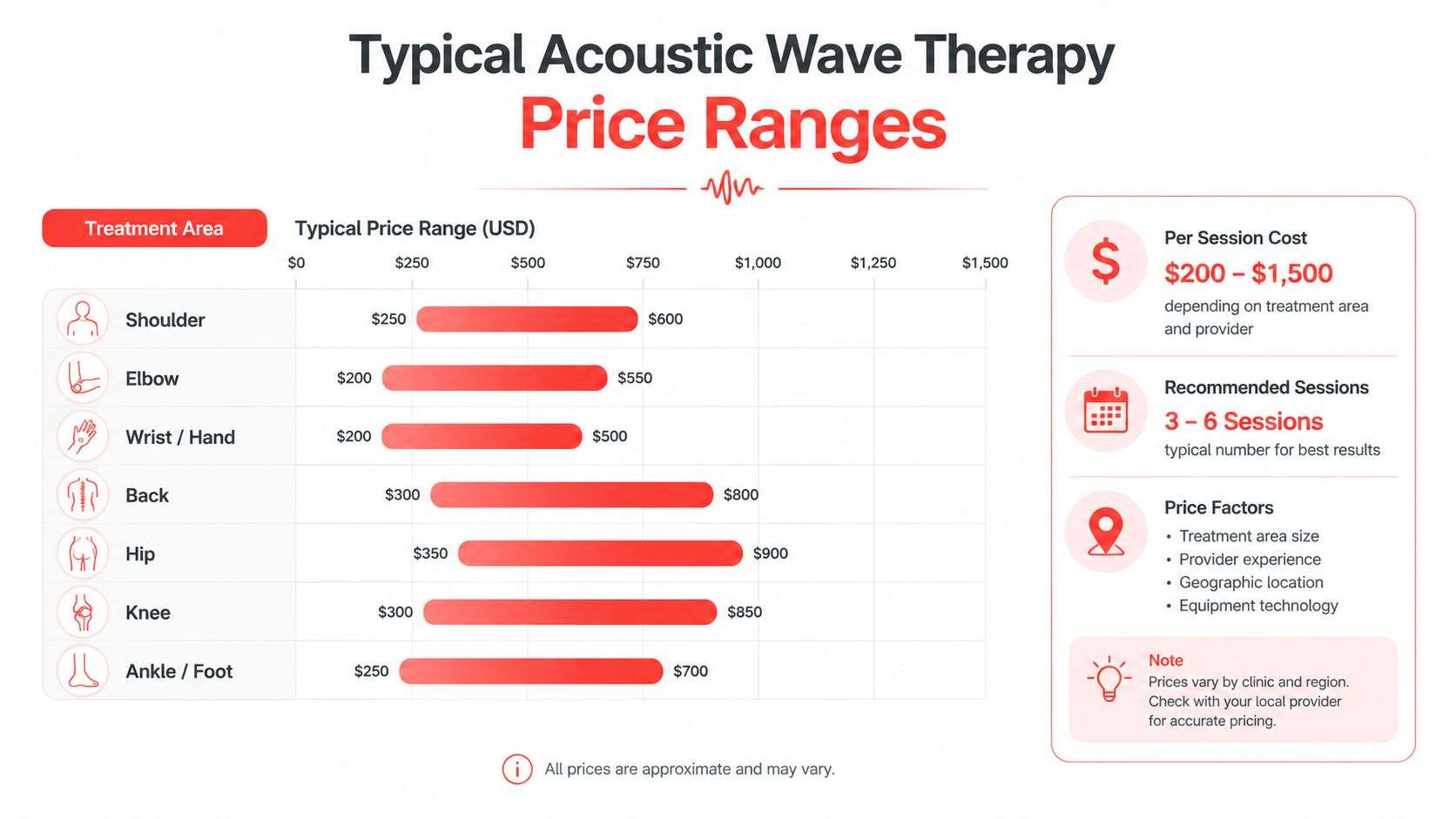 A chart showing typical price ranges for acoustic wave therapy across various body parts and treatment areas.