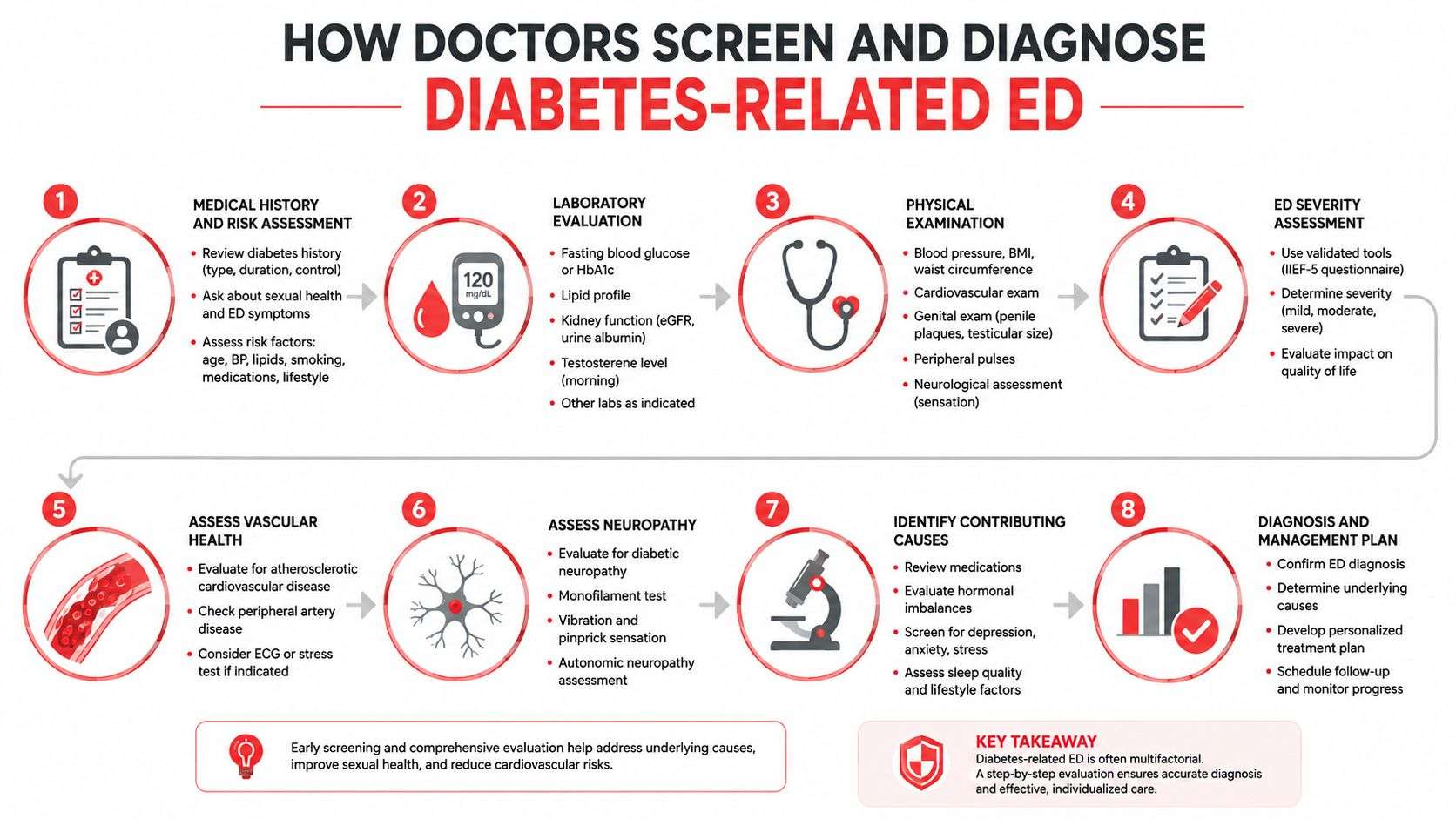 A step-by-step clinical infographic outlining the process doctors use to screen and diagnose diabetes-related erectile dysfunction.