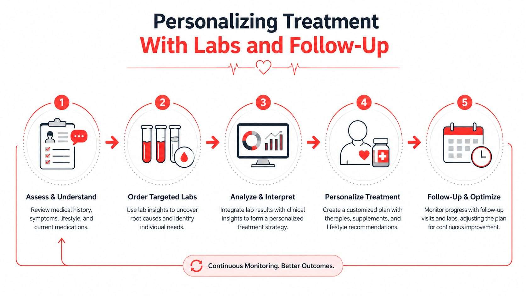 A five-step infographic showing a process for personalized medical treatment using labs and ongoing follow-up.