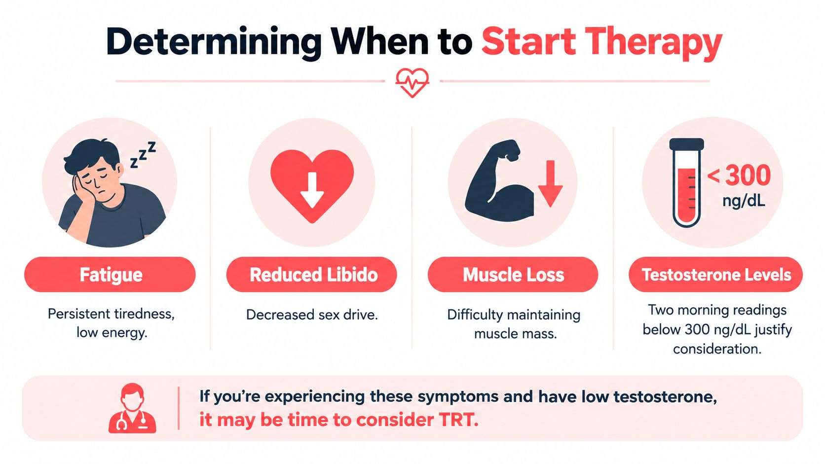 An infographic showing symptoms of low testosterone such as fatigue, reduced libido, muscle loss, and low blood levels.