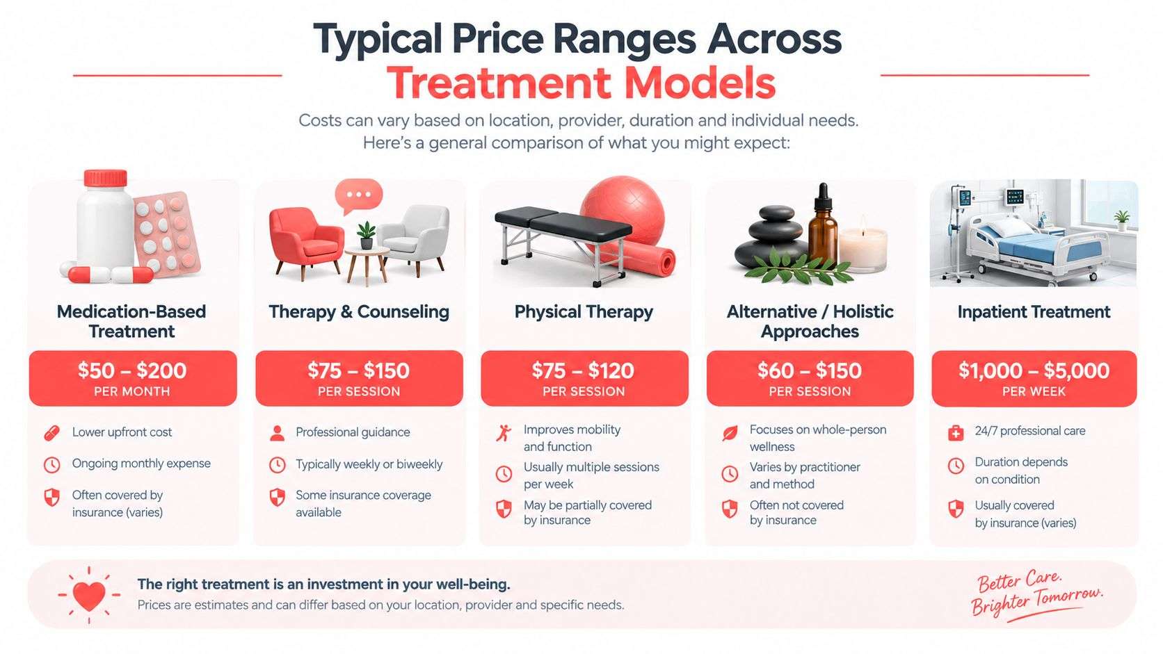 A comparison chart showing typical price ranges for different medical treatment models, from medication to inpatient care.