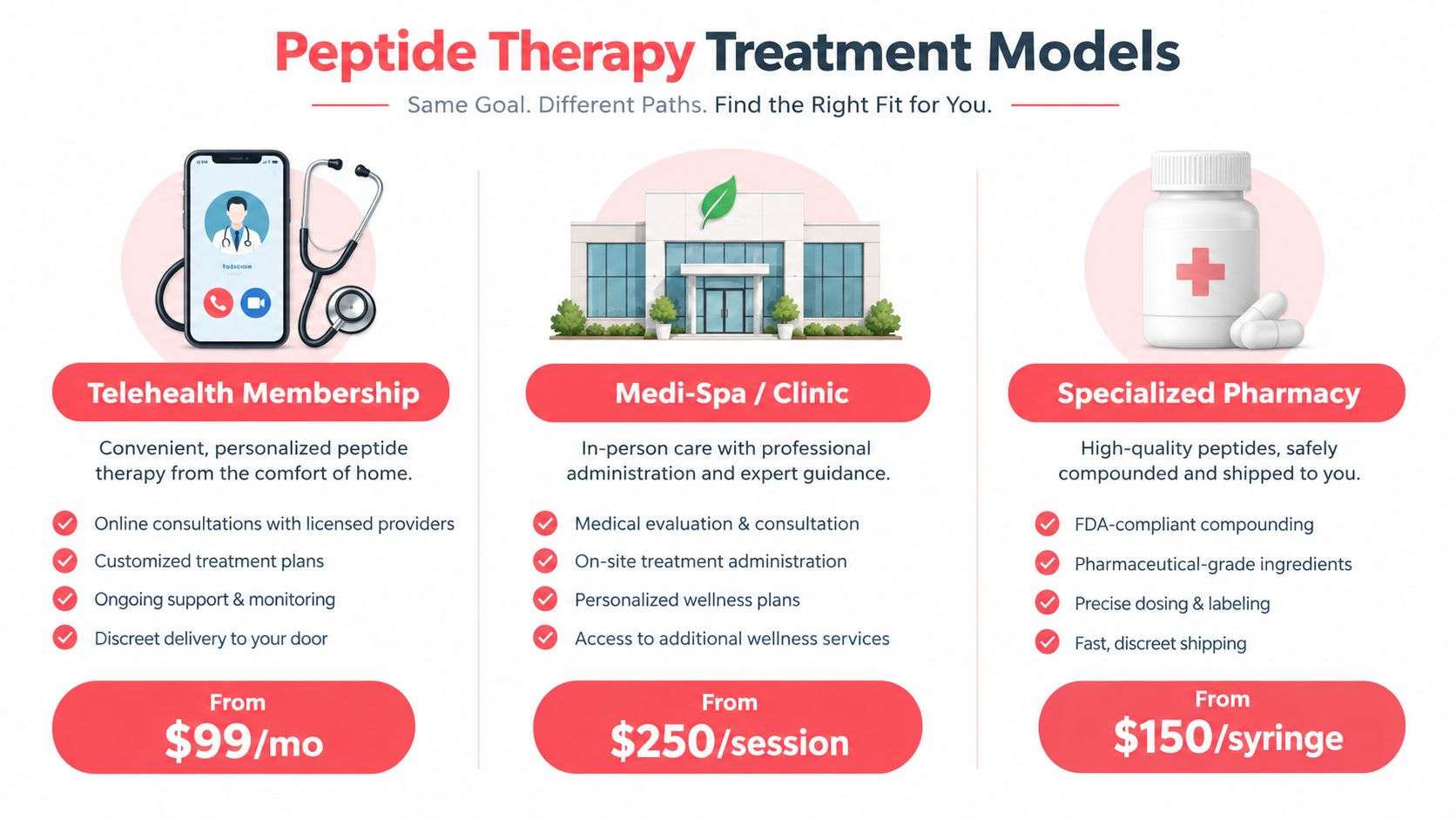 An infographic comparing three peptide therapy treatment models including telehealth membership, local clinics, and specialized pharmacy pricing.