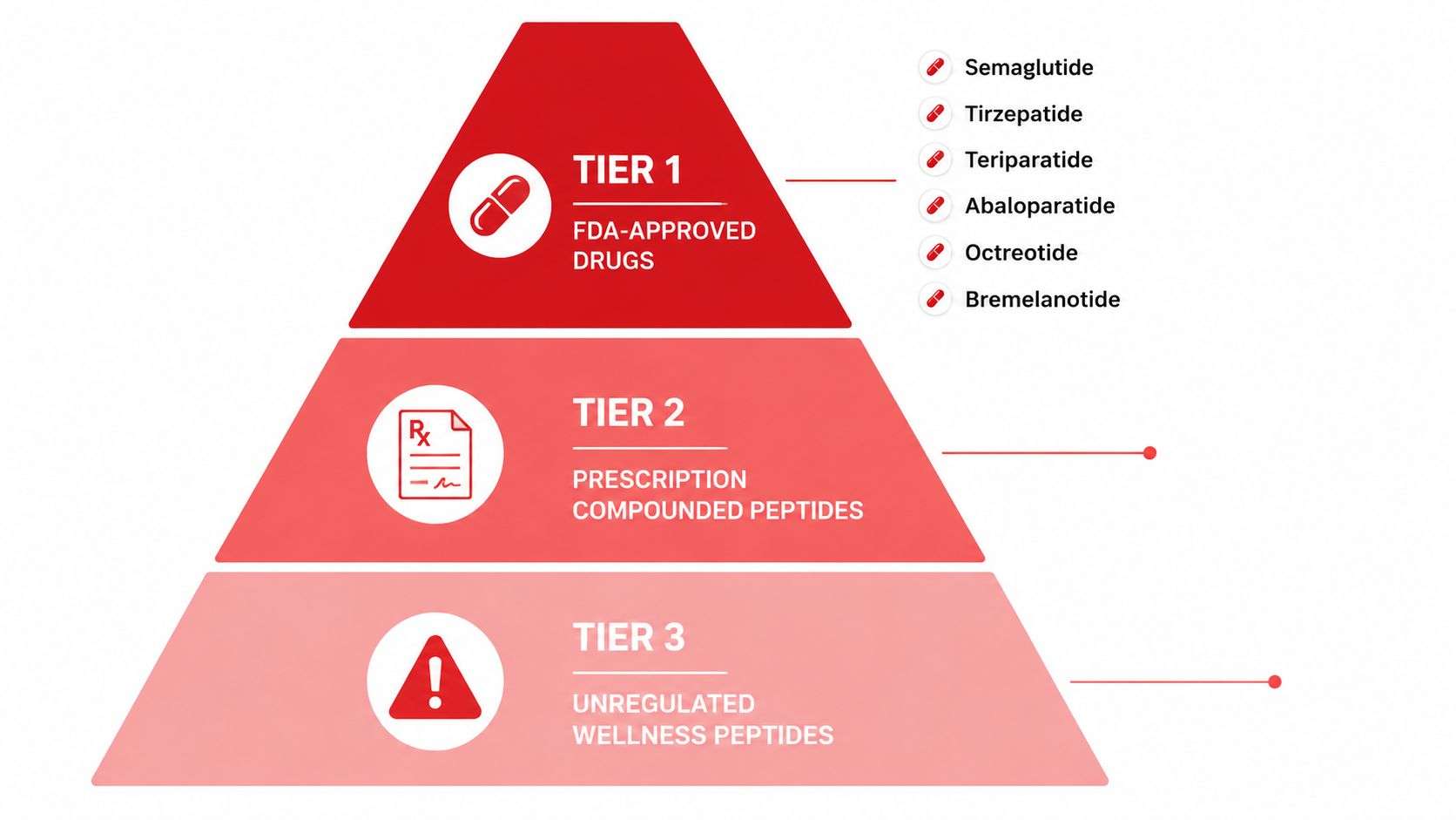 A pyramid diagram showing three tiers of peptide therapy, from FDA-approved drugs to unregulated wellness peptides.