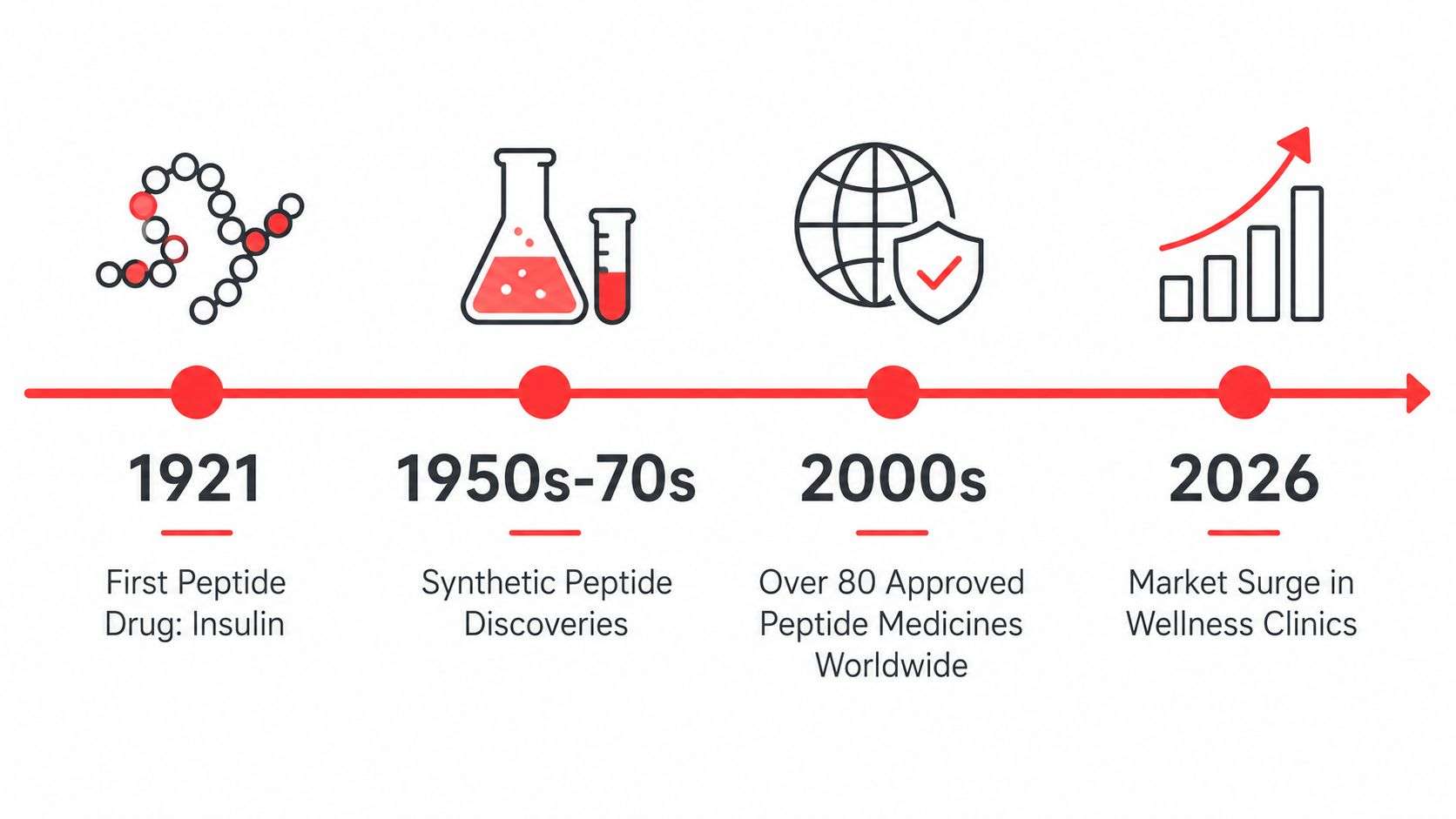 A timeline graphic showing the evolution of peptide therapy from 1921 to the projected market surge in 2026.
